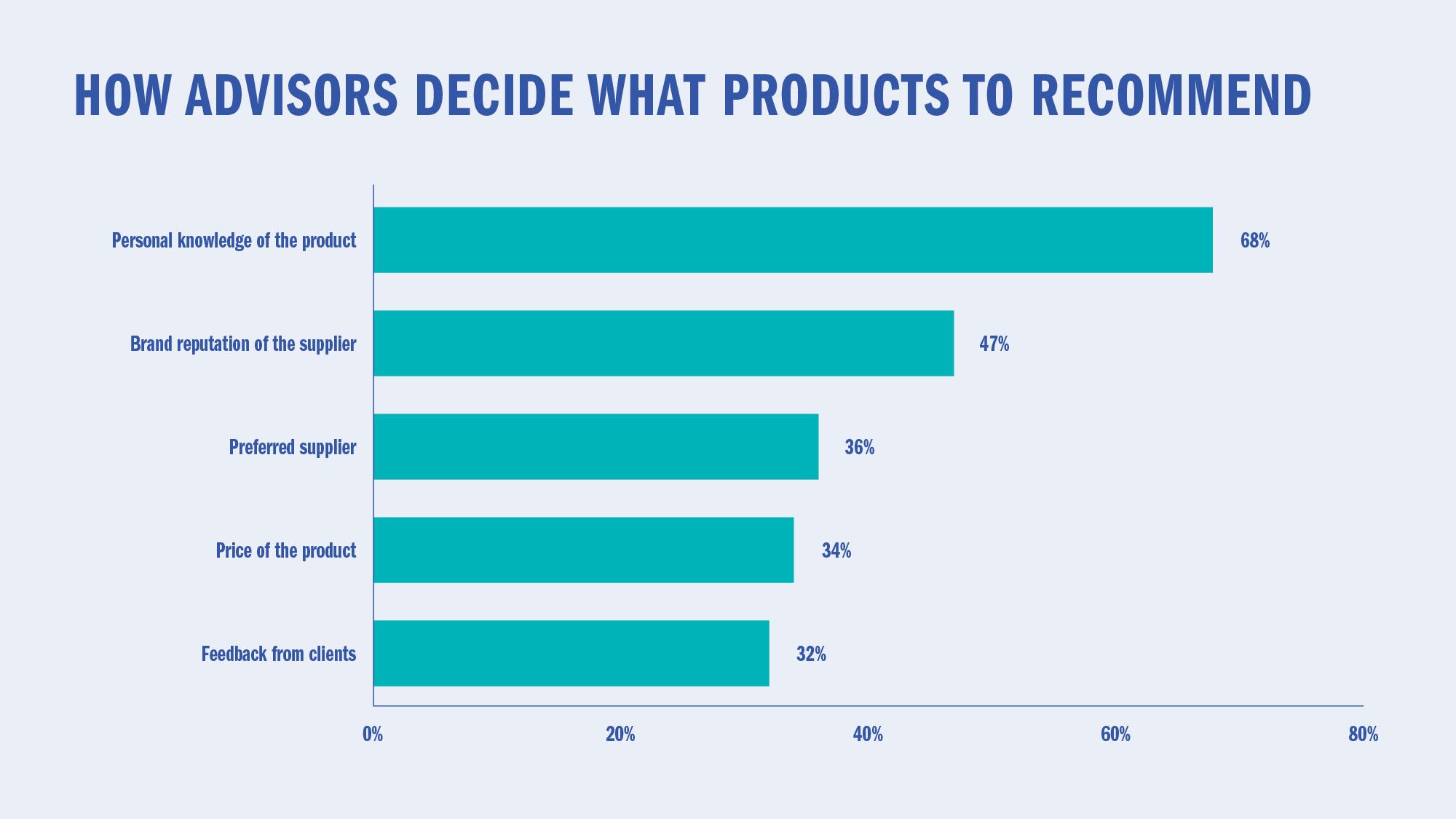 How advisors decide what products to recommend