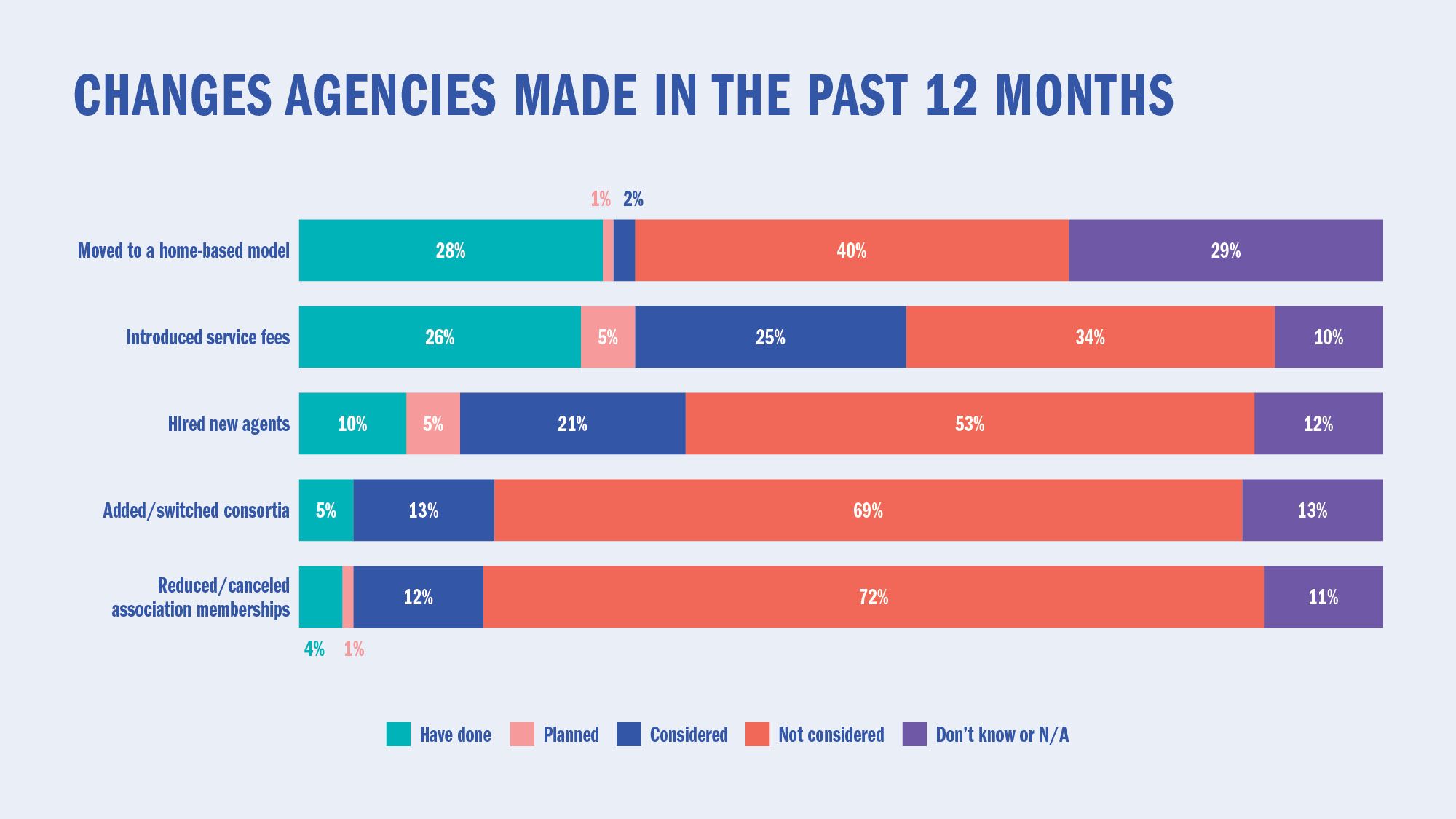 Changes agencies made in the past 12 months