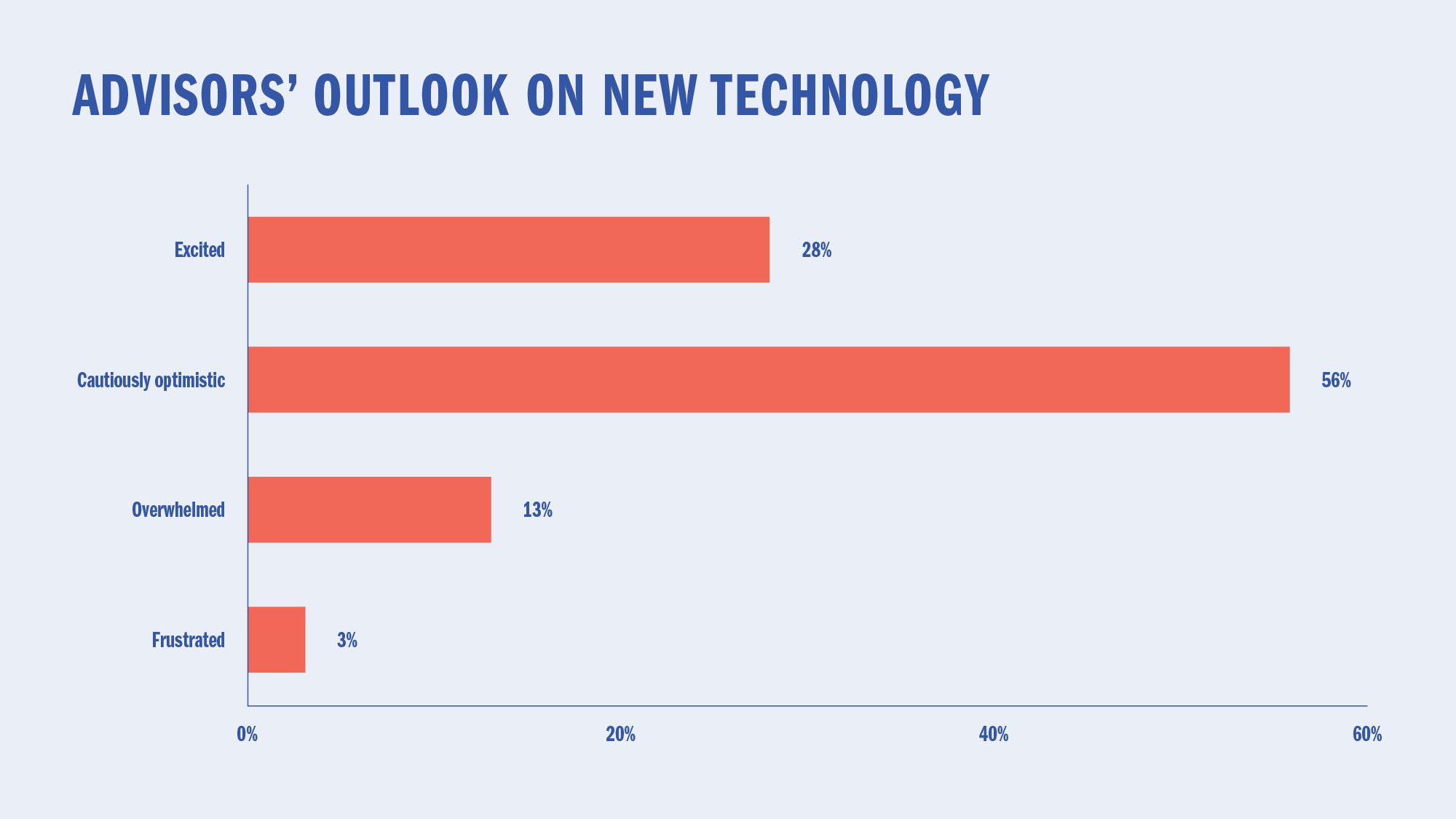 Advisors’ outlook on new technology