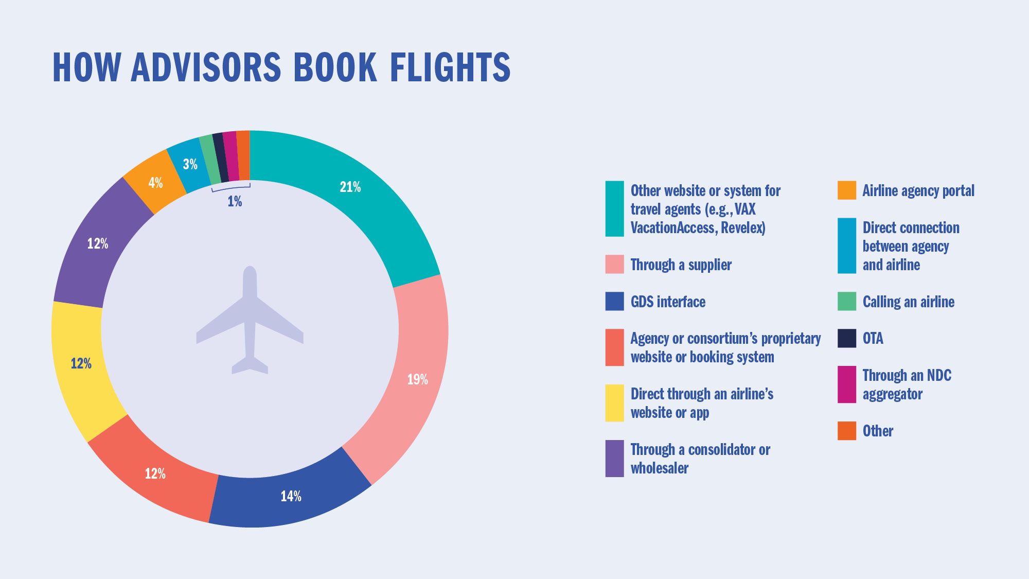 How advisors book flights