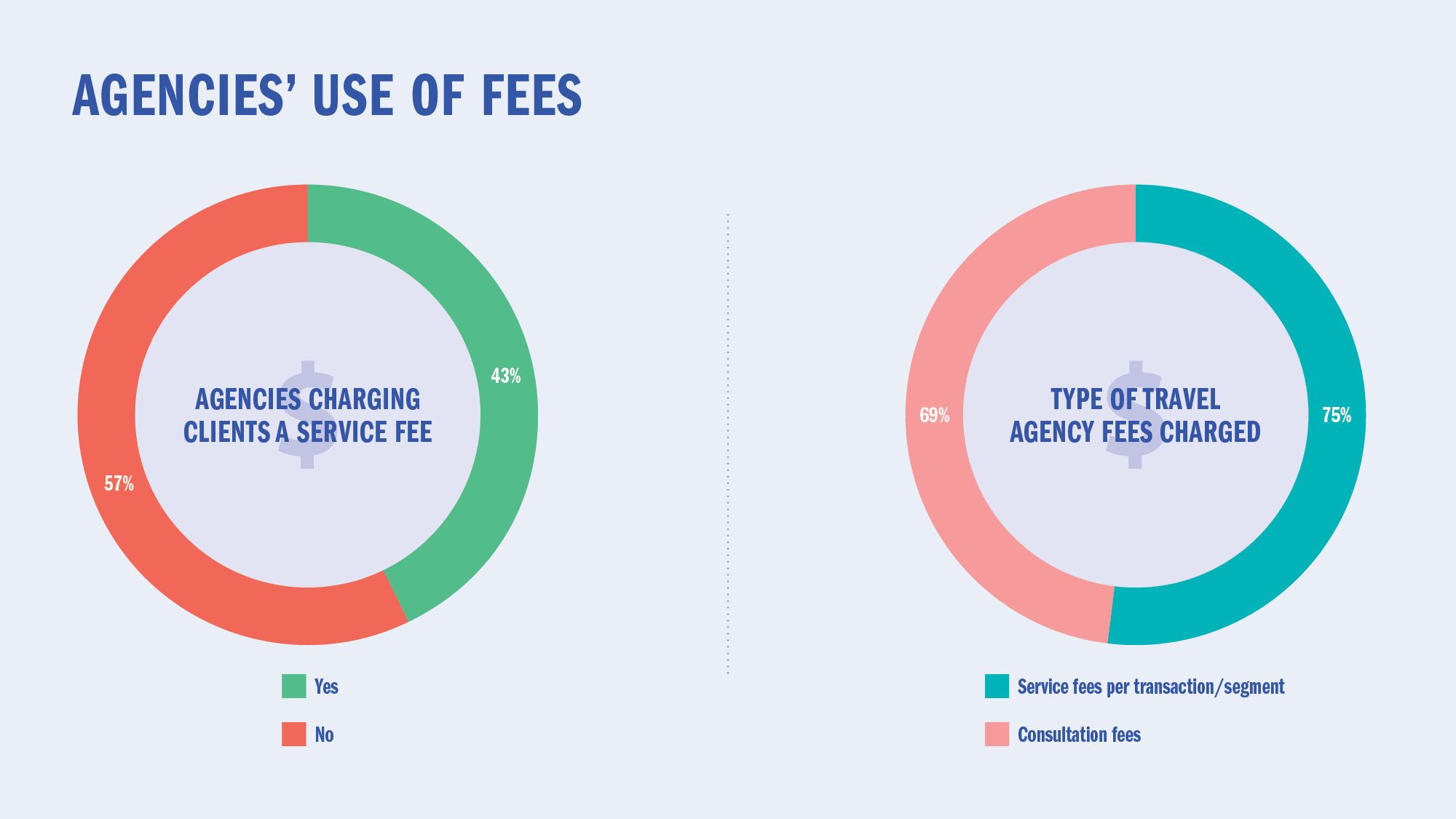 Agencies' use of fees