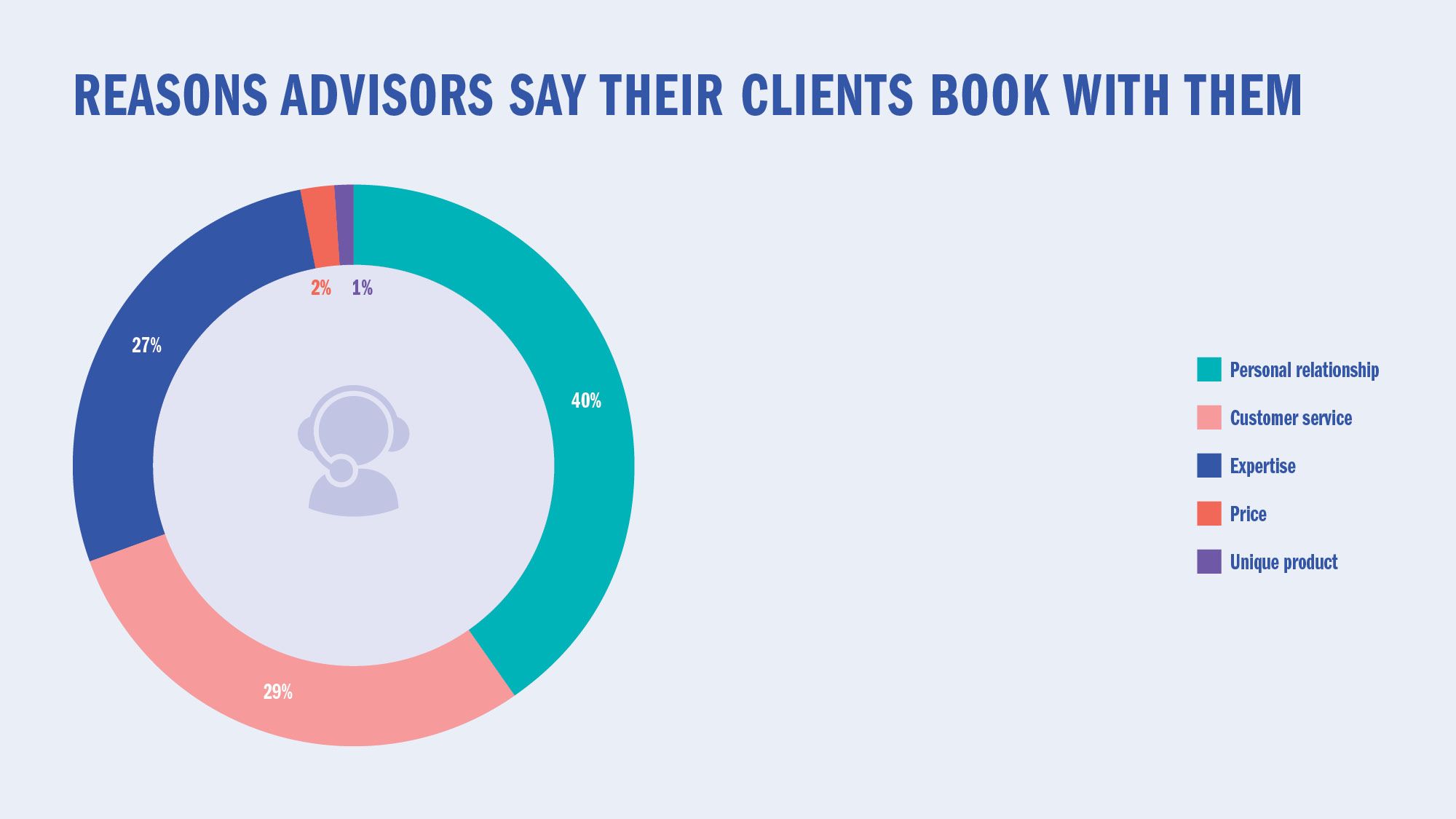 Reasons advisors say their clients book with them