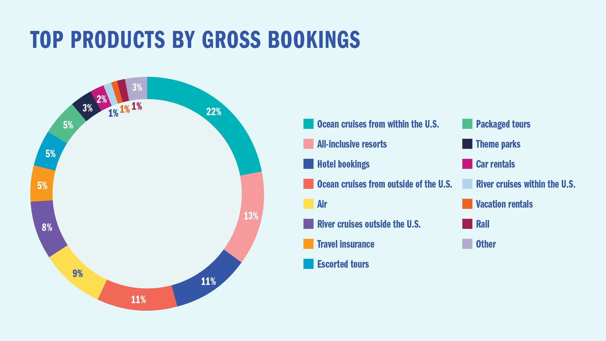 Top products by gross bookings