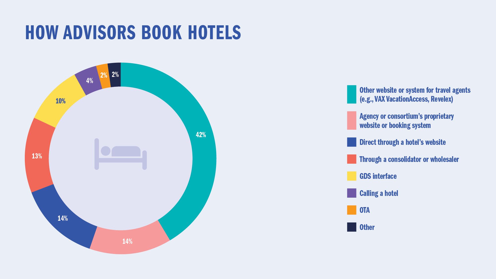 How advisors book hotels
