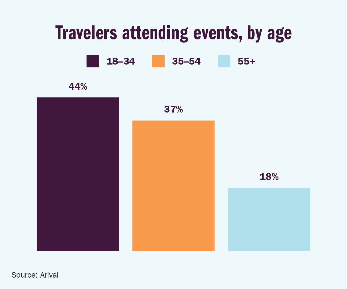 According to Arival’s 2024 study “The Power of Events: How Sports and Performing Arts Drive Tourism,” tapping into events travel is a good way to shore up future sales: 44% of travelers attending events in the U.S. are 18 to 34 years old, while 18% are over 55, making Gen Z and young millennial travelers twice as likely to attend an event as late Gen X and boomer travelers.