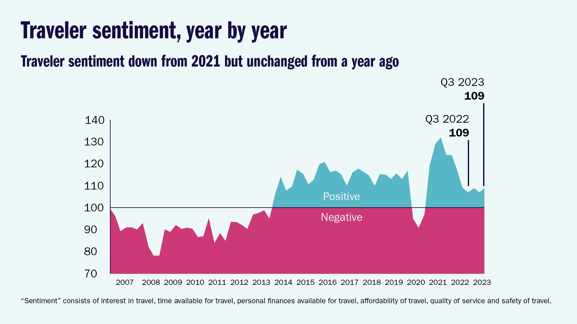 Traveler sentiment, year by year: Traveler sentiment down from 2021 but unchanged from a year ago