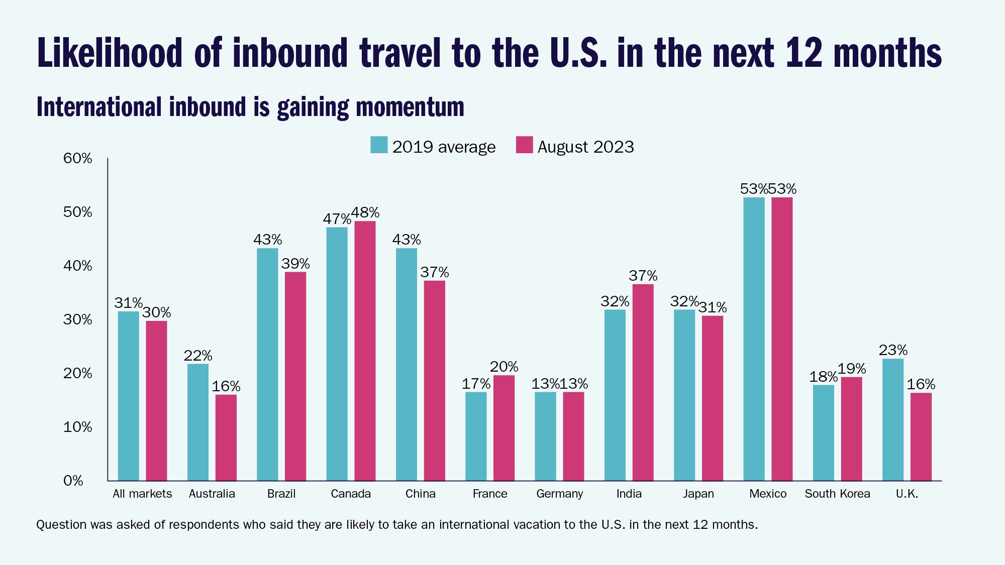 Likelihood of inbound travel to the U.S. in the next 12 months: International inbound is gaining momentum