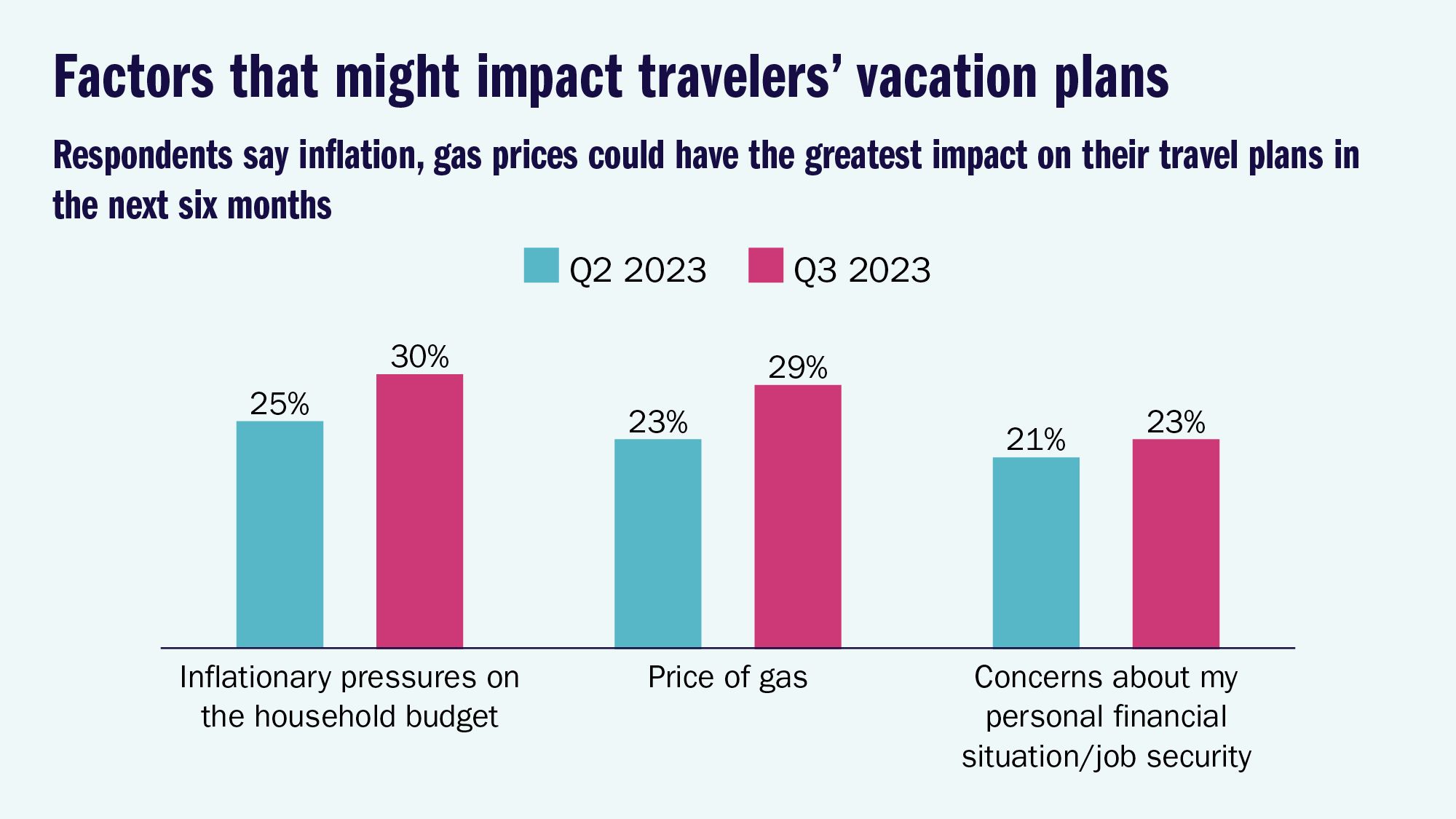 Factors that might impact travelers’ vacation plans: Respondents say inflation, gas prices could have the greatest impact on their travel plans in the next six months