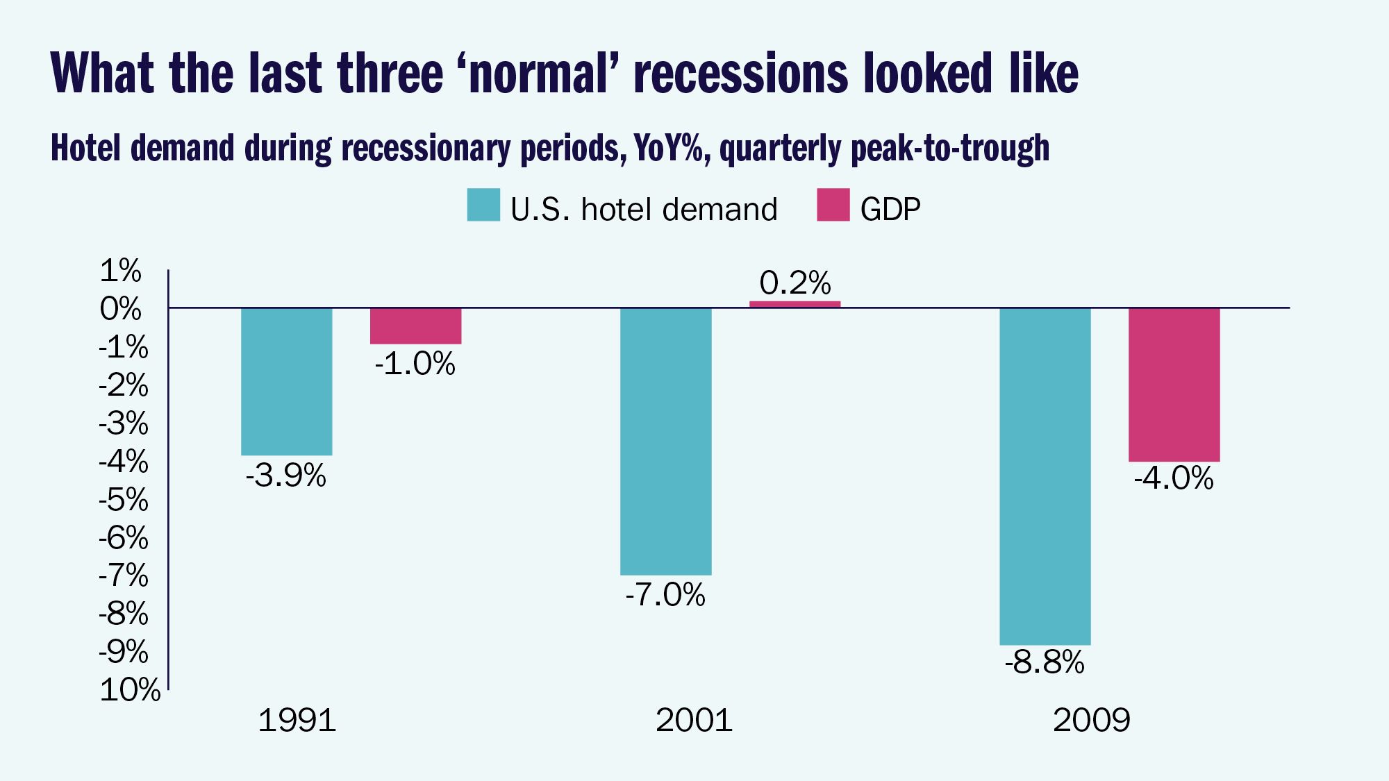 What the last three ‘normal’ recessions looked like: Hotel demand during recessionary periods, YoY%, quarterly peak-to-trough