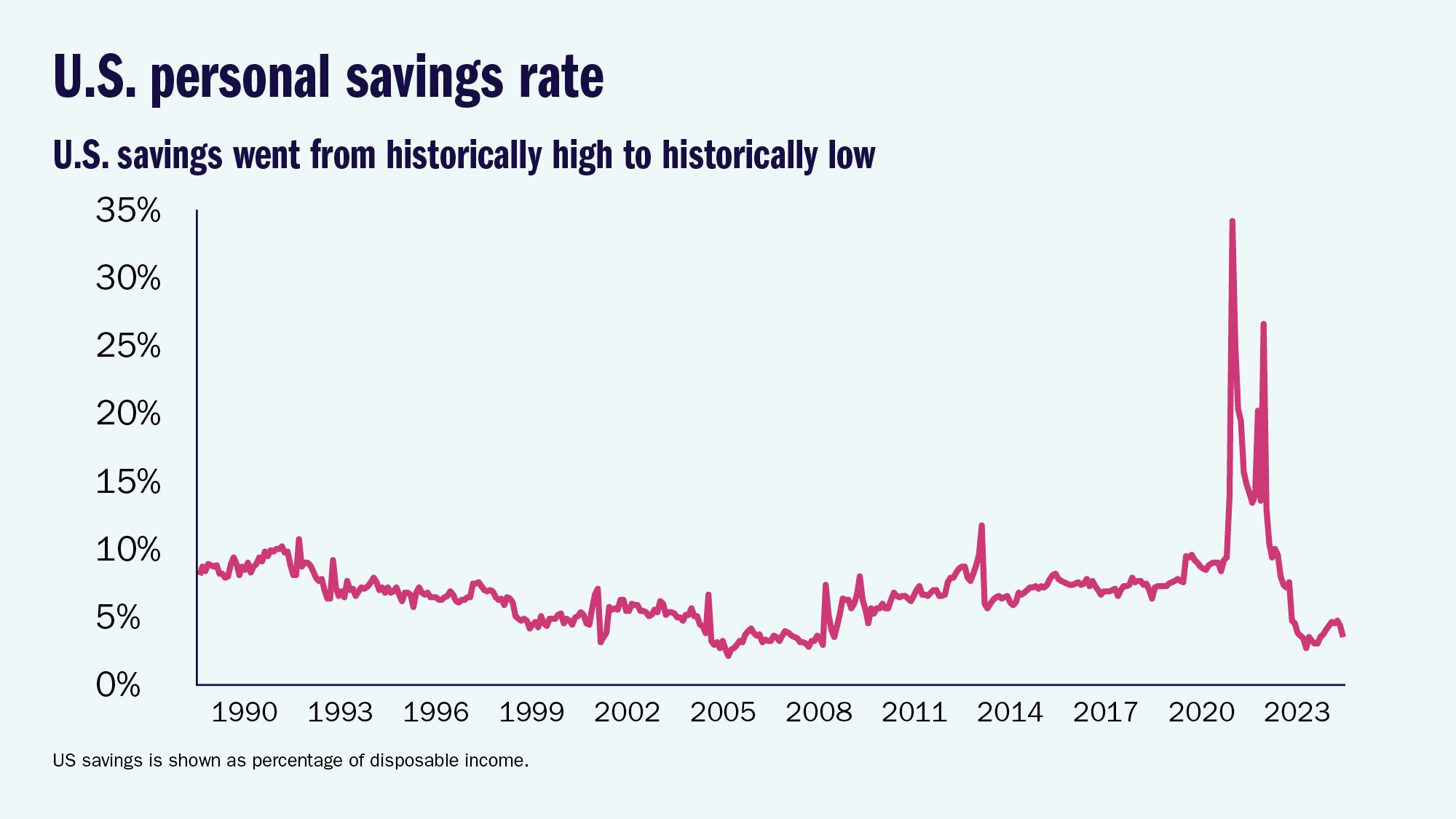U.S. personal savings rate: U.S. savings went from historically high to historically low