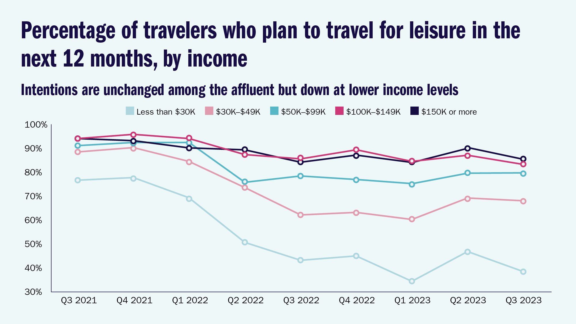 Percentage of travelers who plan to travel for leisure in the next 12 months, by income: Intentions are unchanged among the affluent but down at lower income levels