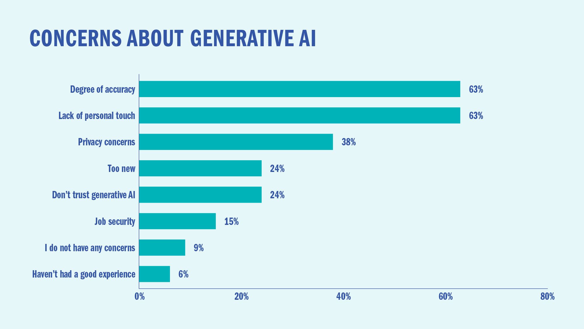 Concerns about generative AI