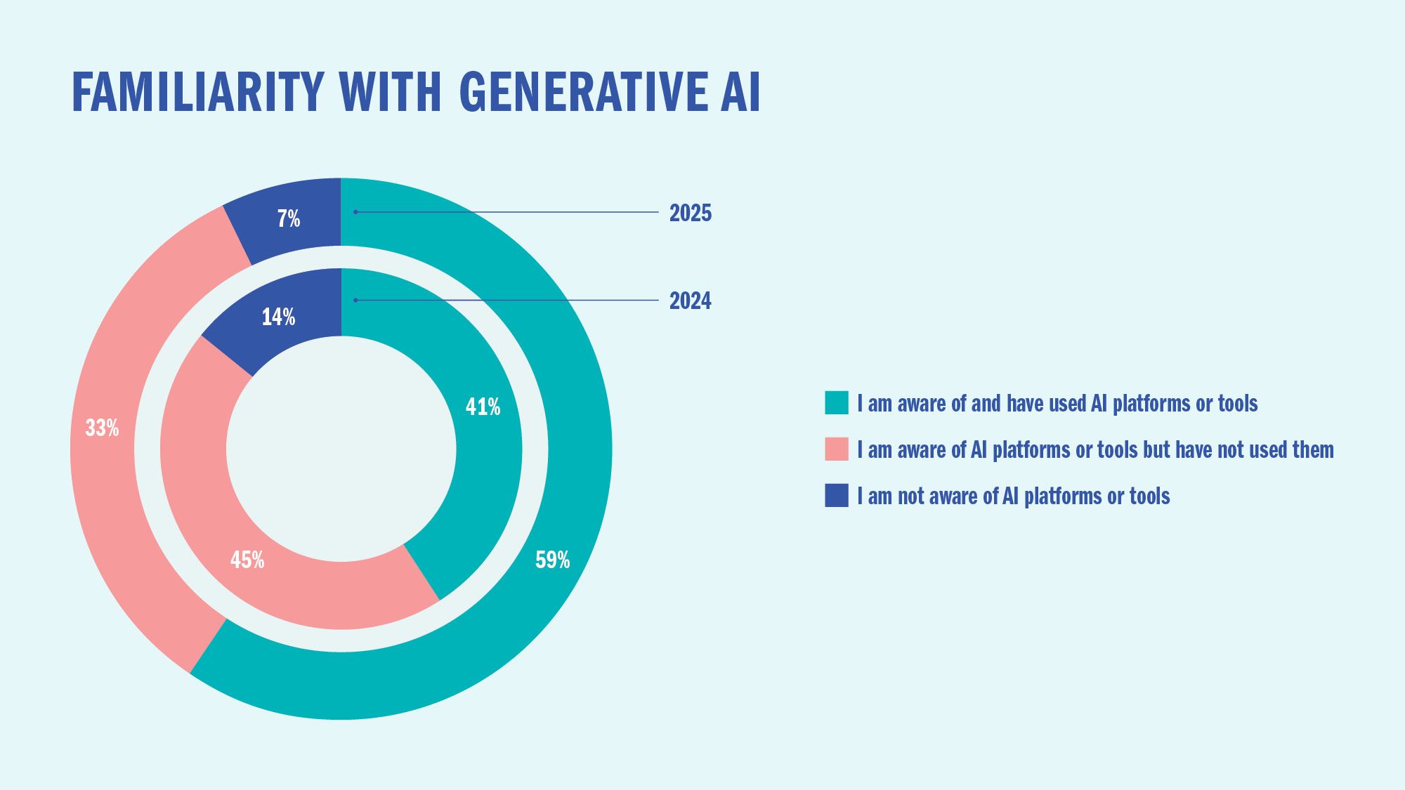 Familiarity with generative AI