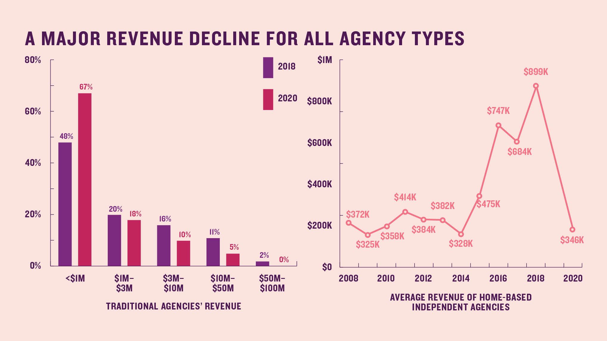 A major revenue decline for all agency types