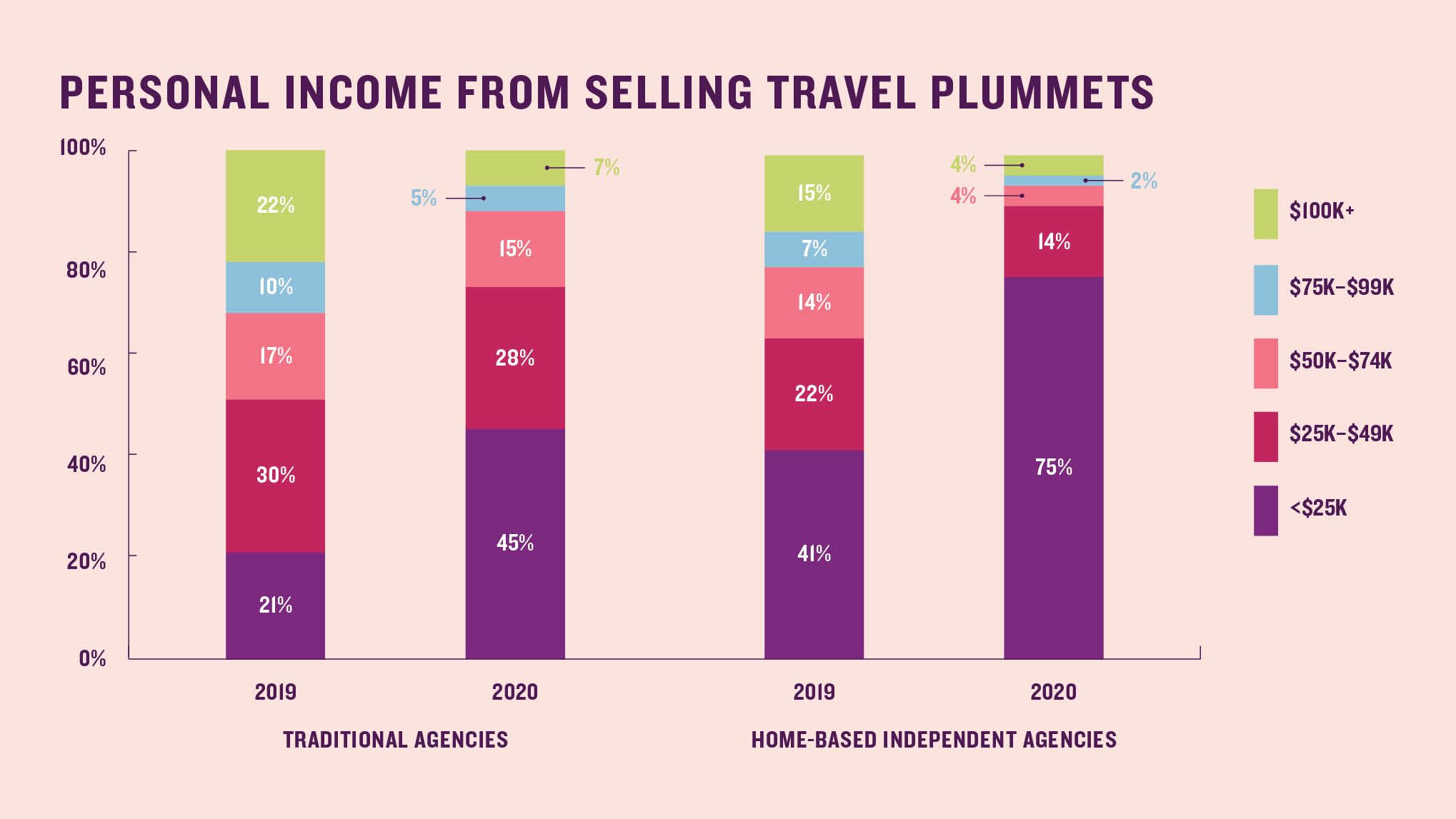 Personal income from selling travel plummets
