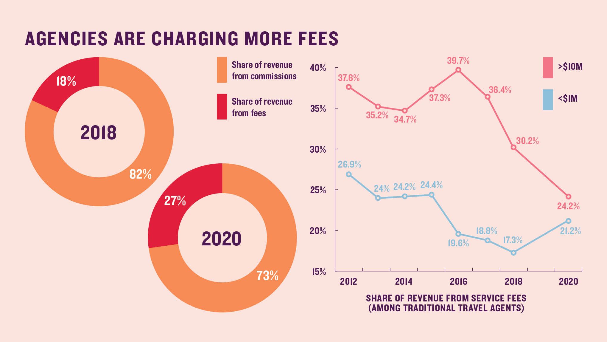 Agencies are charging more fees