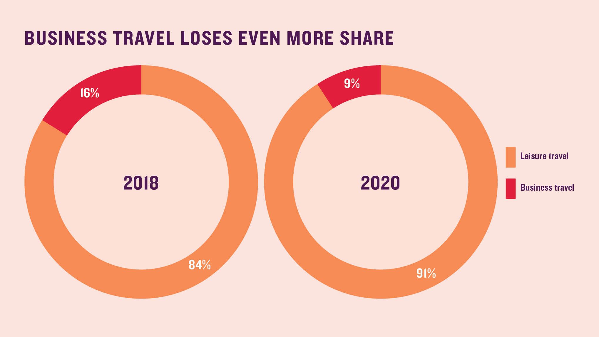 Business travel loses even more share