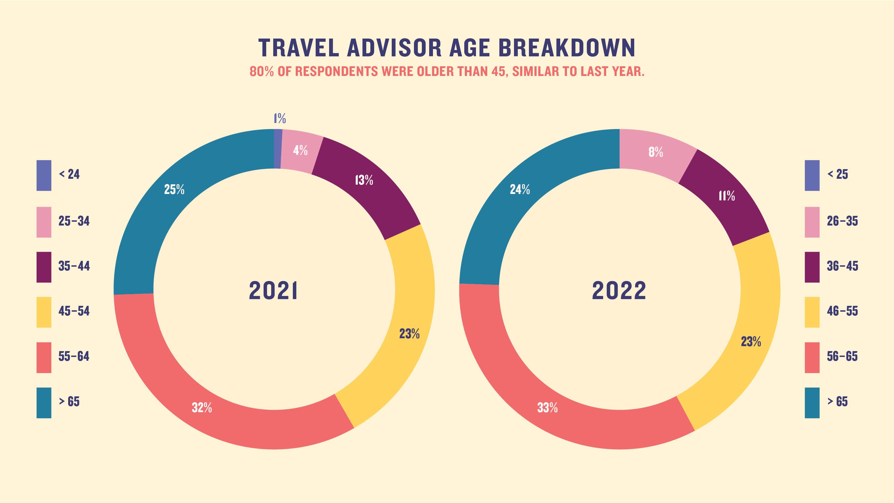 Travel advisor age breakdown: 80% of respondents were older than 45, similar to last year.