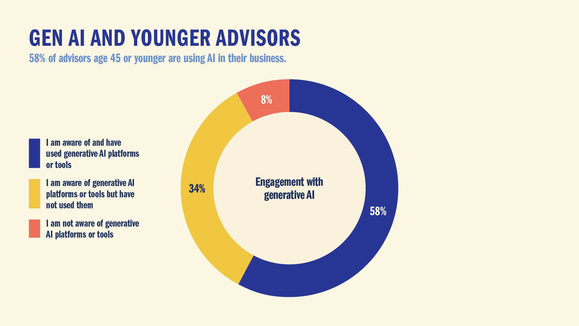GEN AI AND YOUNGER ADVISORS: 58% of advisors age 45 or younger are using AI in their business.
