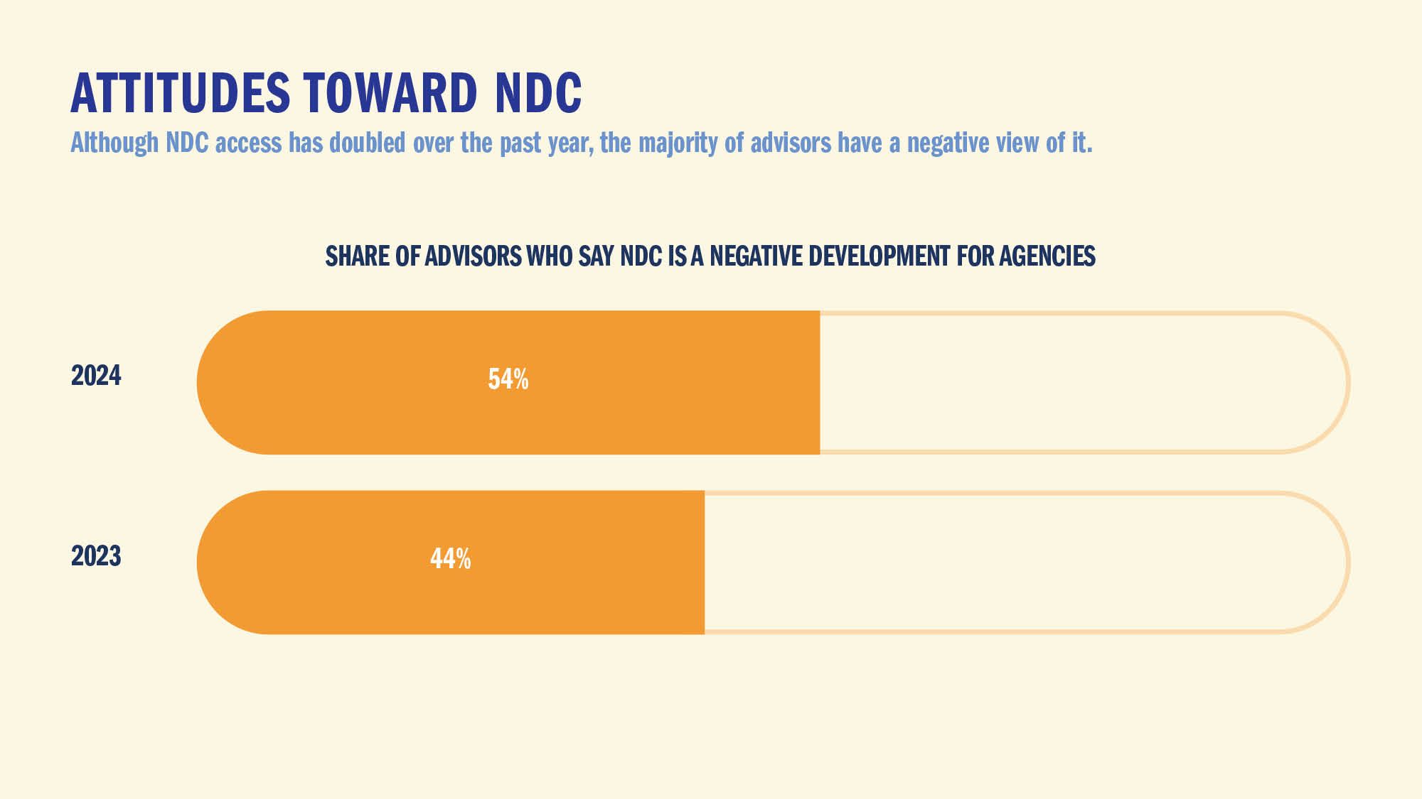 ATTITUDES TOWARD NDC: Although NDC access has doubled over the past year, the majority of advisors have a negative view of it.
