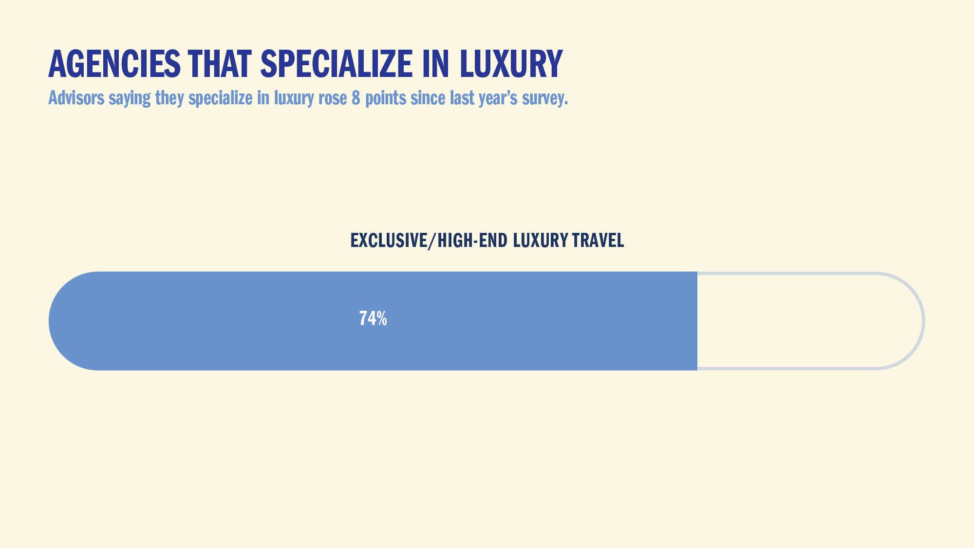 AGENCIES THAT SPECIALIZE IN LUXURY: Advisors saying they specialize in luxury rose 8 points since last year’s survey.