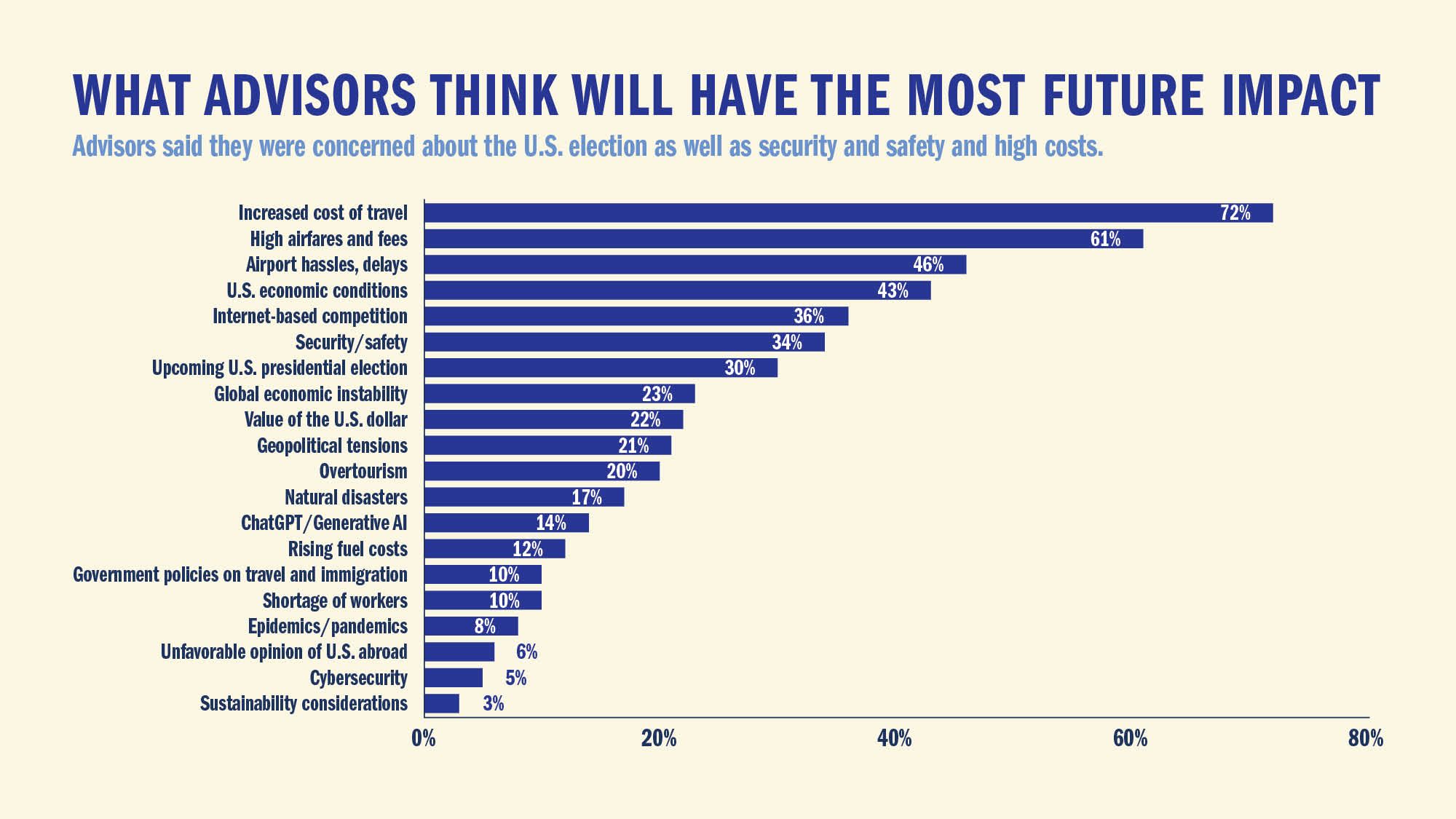WHAT ADVISORS THINK WILL  HAVE THE MOST FUTURE IMPACT: Advisors said they were concerned about the U.S. election as well as security and safety and high costs.