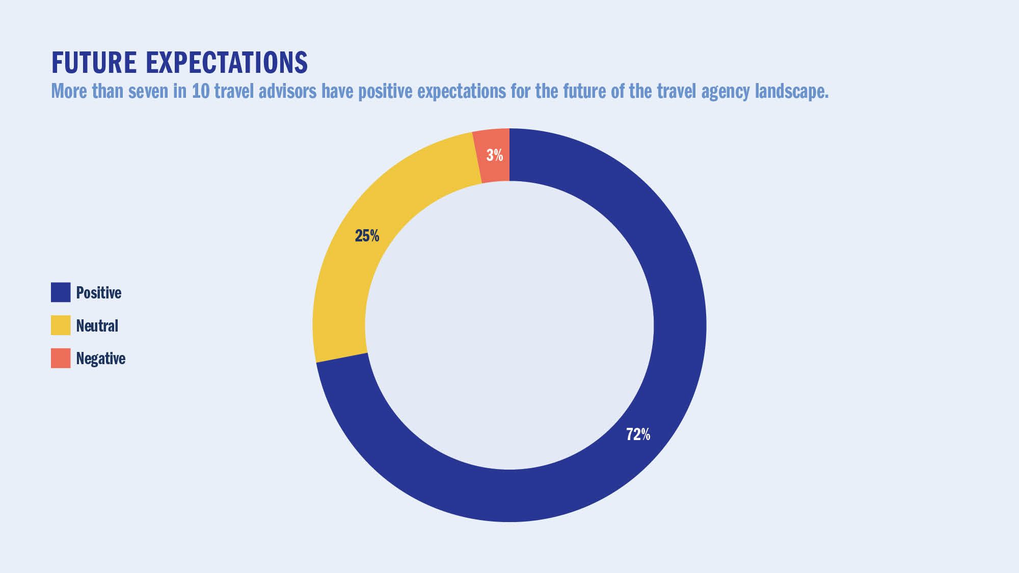 FUTURE EXPECTATIONS: More than seven in 10 travel advisors have positive expectations for the future of the travel agency landscape.