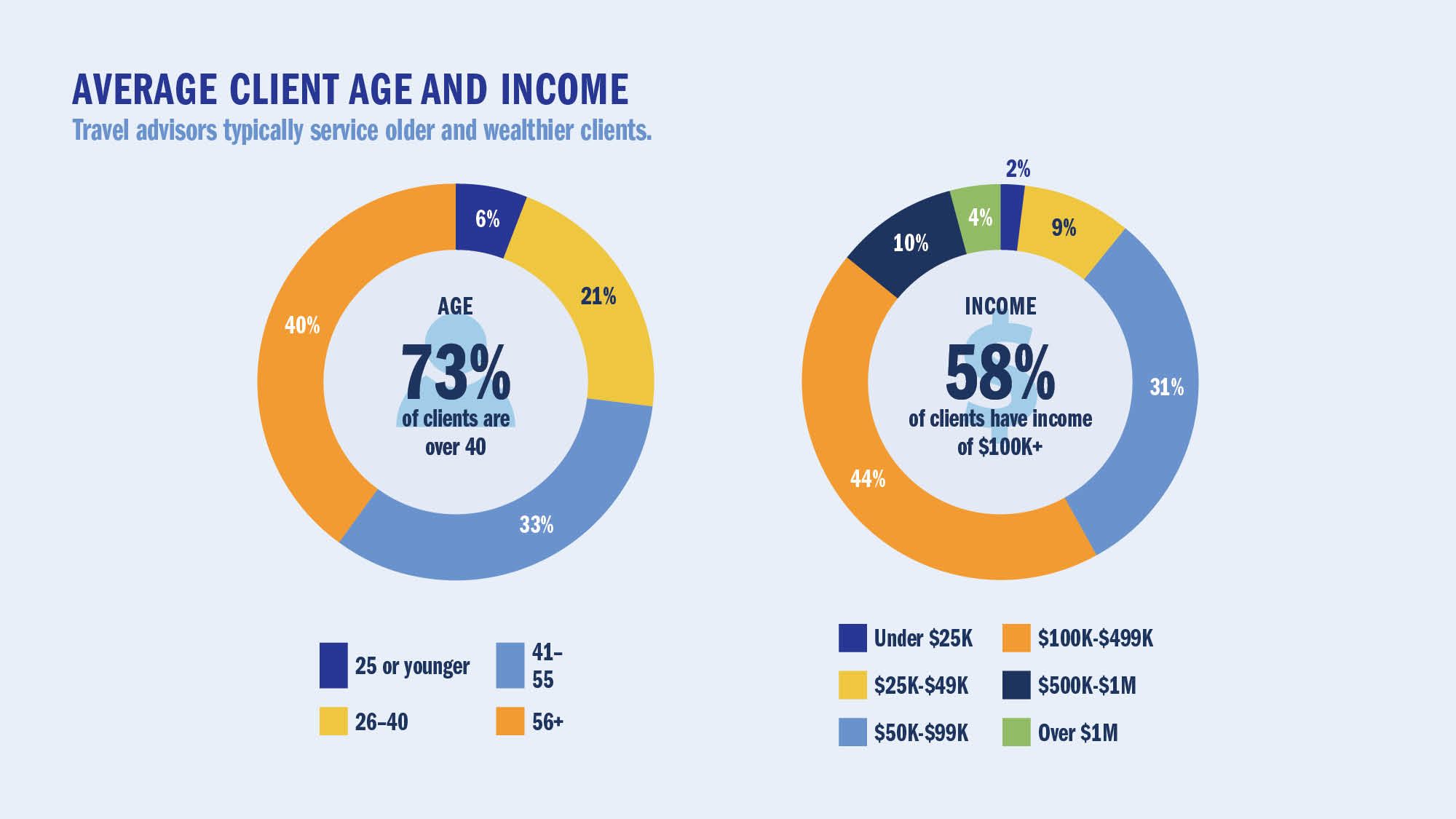 AVERAGE CLIENT AGE AND INCOME: Travel advisors typically service older and wealthier clients.