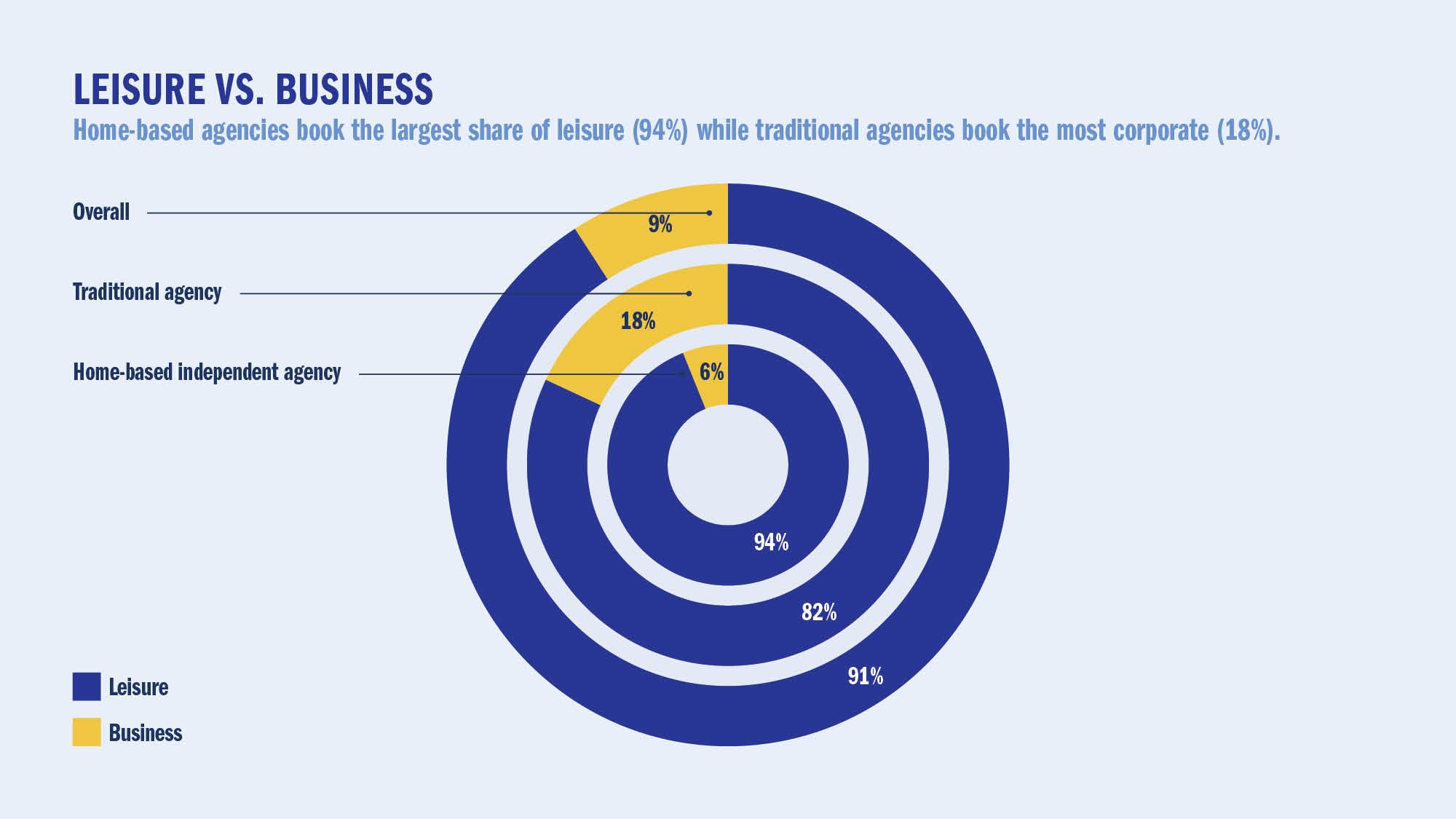 LEISURE VS. BUSINESS: Home-based agencies book the largest share of leisure (94%) while traditional agencies book the most corporate (18%).
