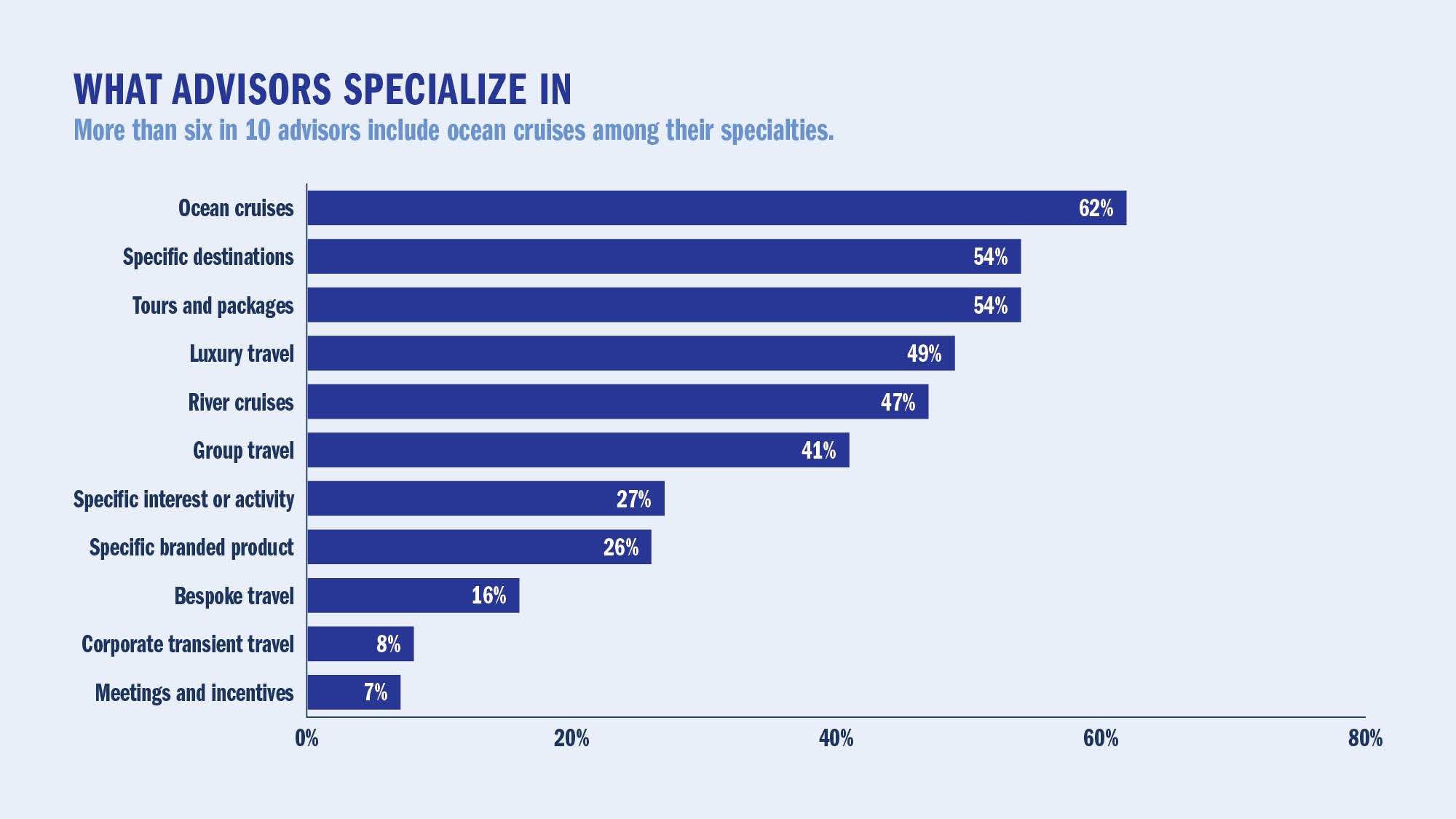 WHAT ADVISORS SPECIALIZE IN: More than six in 10 advisors include ocean cruises among their specialties.