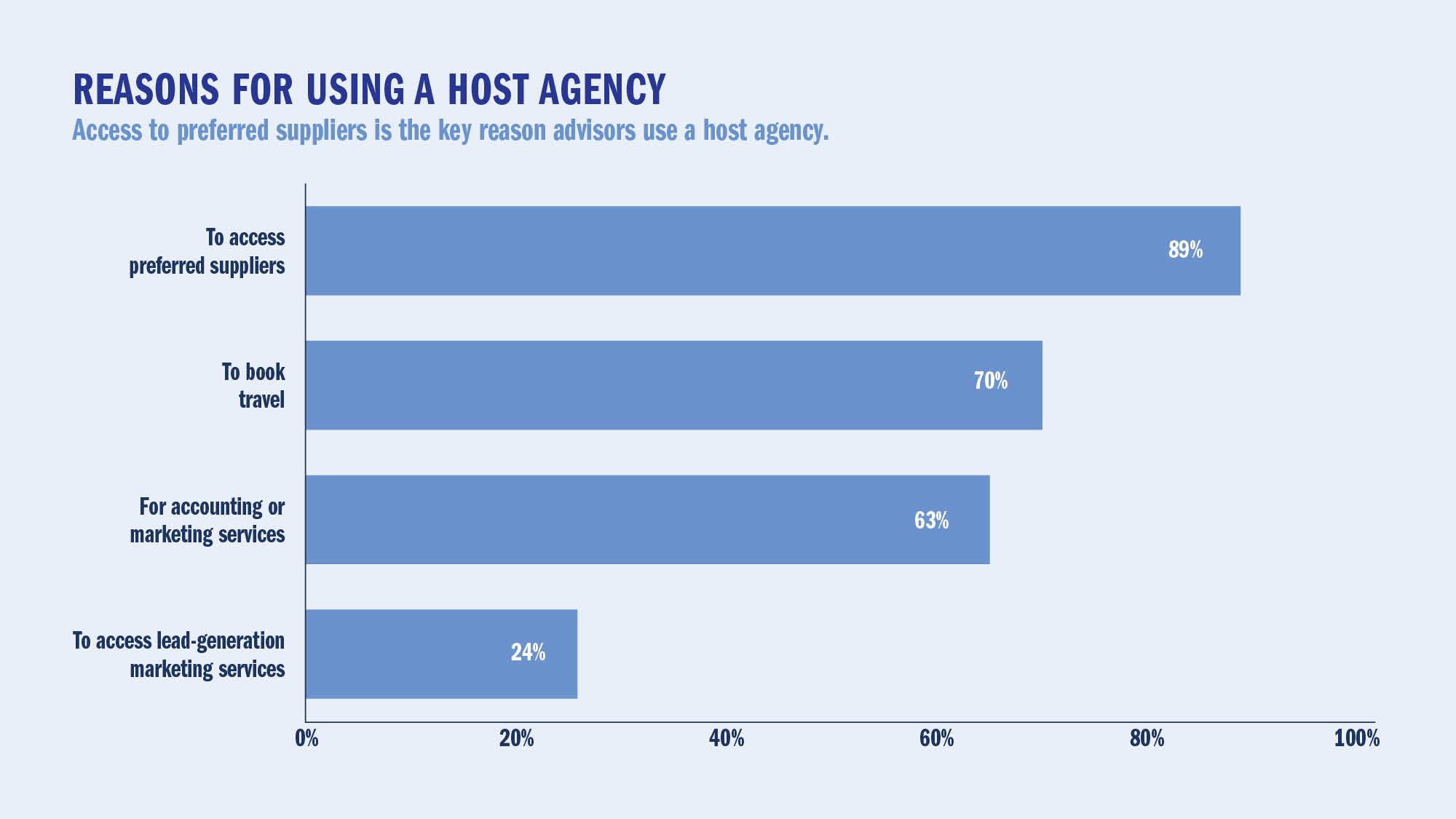 REASONS FOR USING  A HOST AGENCY: Access to preferred suppliers is the key reason advisors use a host agency.