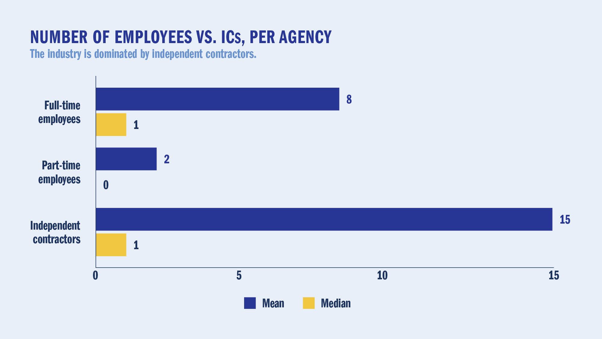 NUMBER OF EMPLOYEES VS. ICs, PER AGENCY: The industry is dominated by independent contractors.