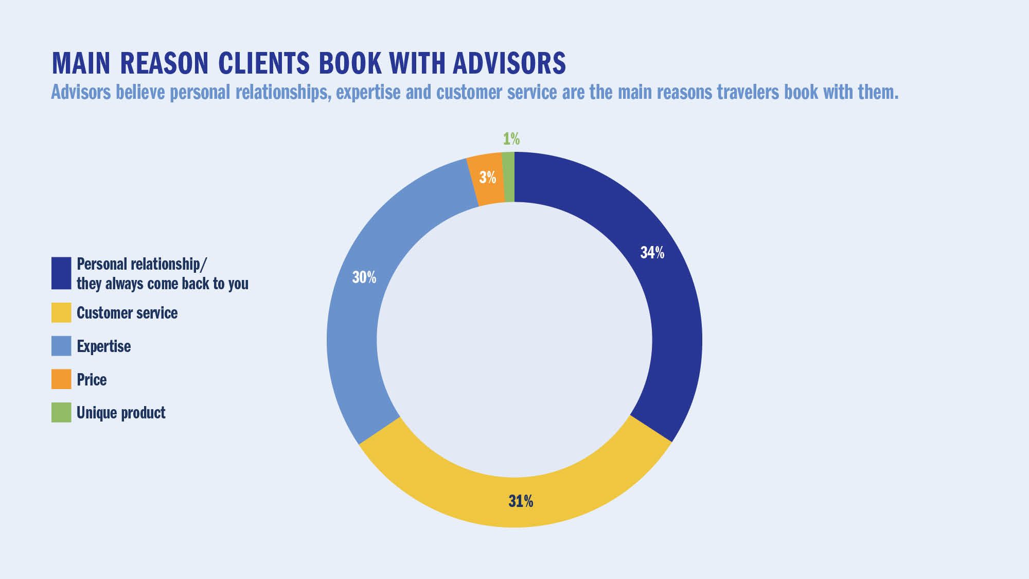 MAIN REASON CLIENTS BOOK WITH ADVISORS: Advisors believe personal relationships, expertise and customer service are the main reasons travelers book with them. 