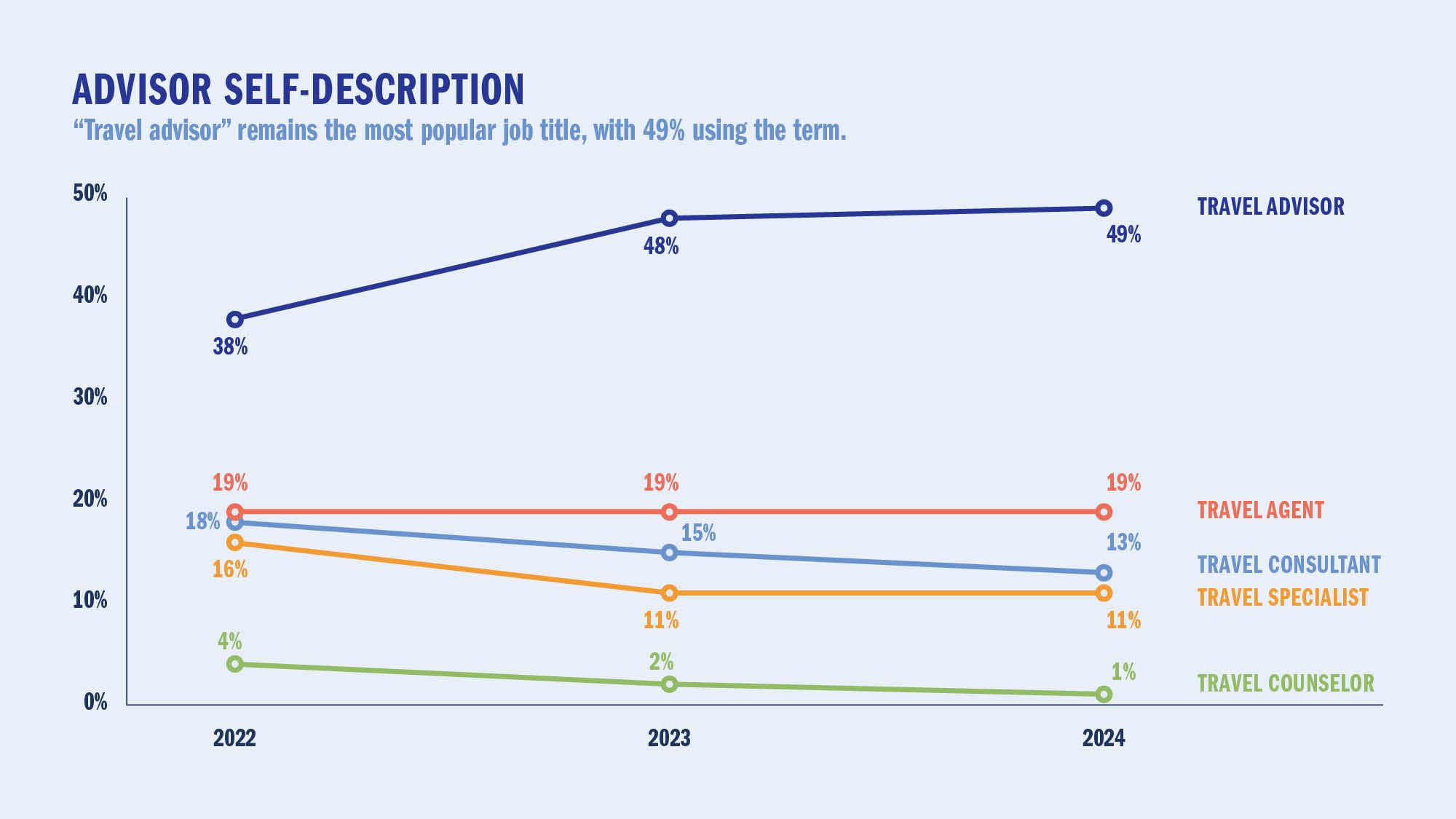 ADVISOR SELF-DESCRIPTION: “Travel advisor” remains the most popular job title, with 49% using the term.