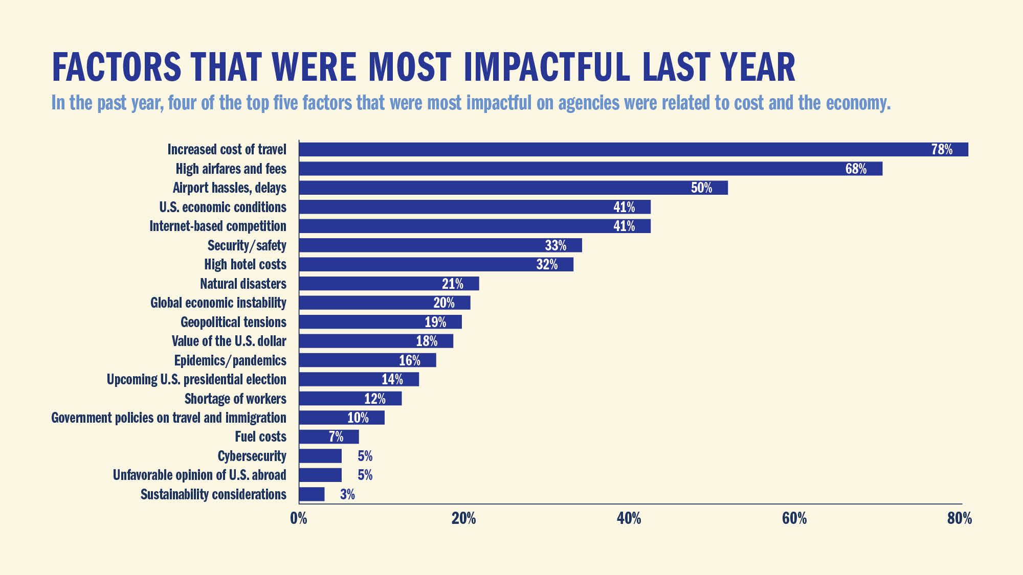 FACTORS THAT WERE MOST IMPACTFUL LAST YEAR: In the past year, four of the top five factors that were most impactful on agencies were related to cost and the economy.