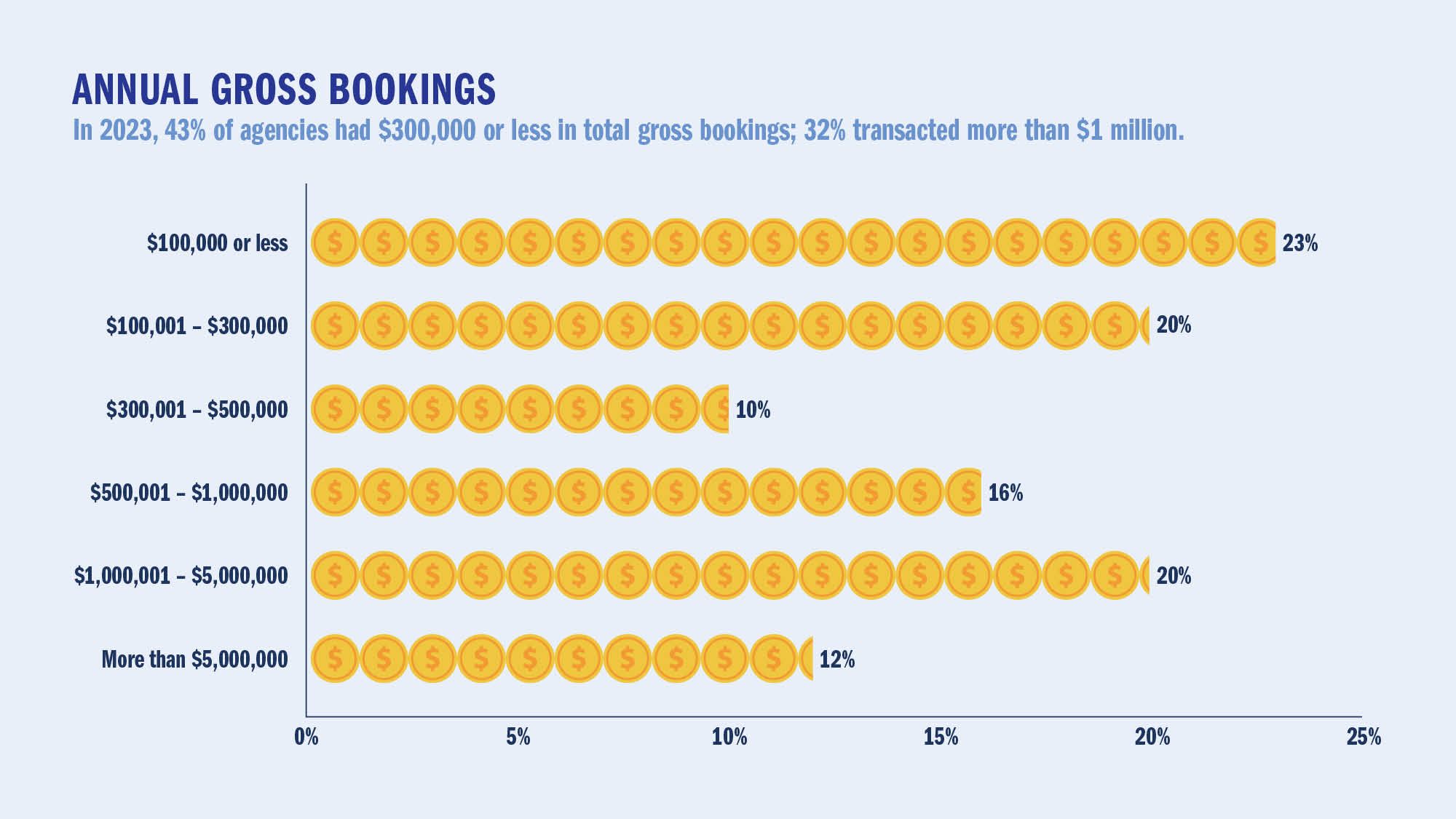 ANNUAL GROSS BOOKINGS: In 2023, 43% of agencies had $300,000 or less in total gross bookings; 32% transacted more than $1 million.