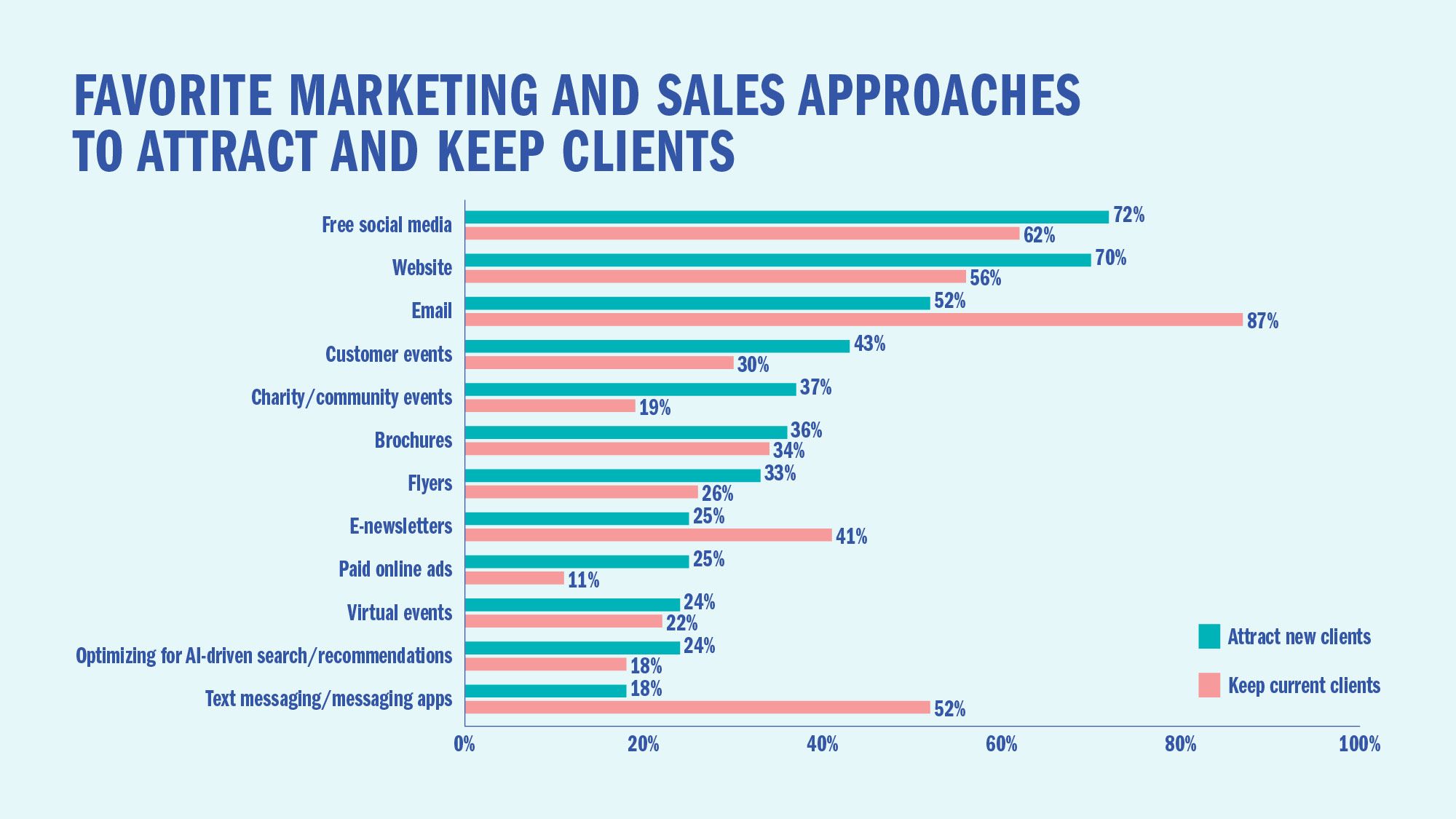 Favorite marketing and sales approaches to attract and keep clients