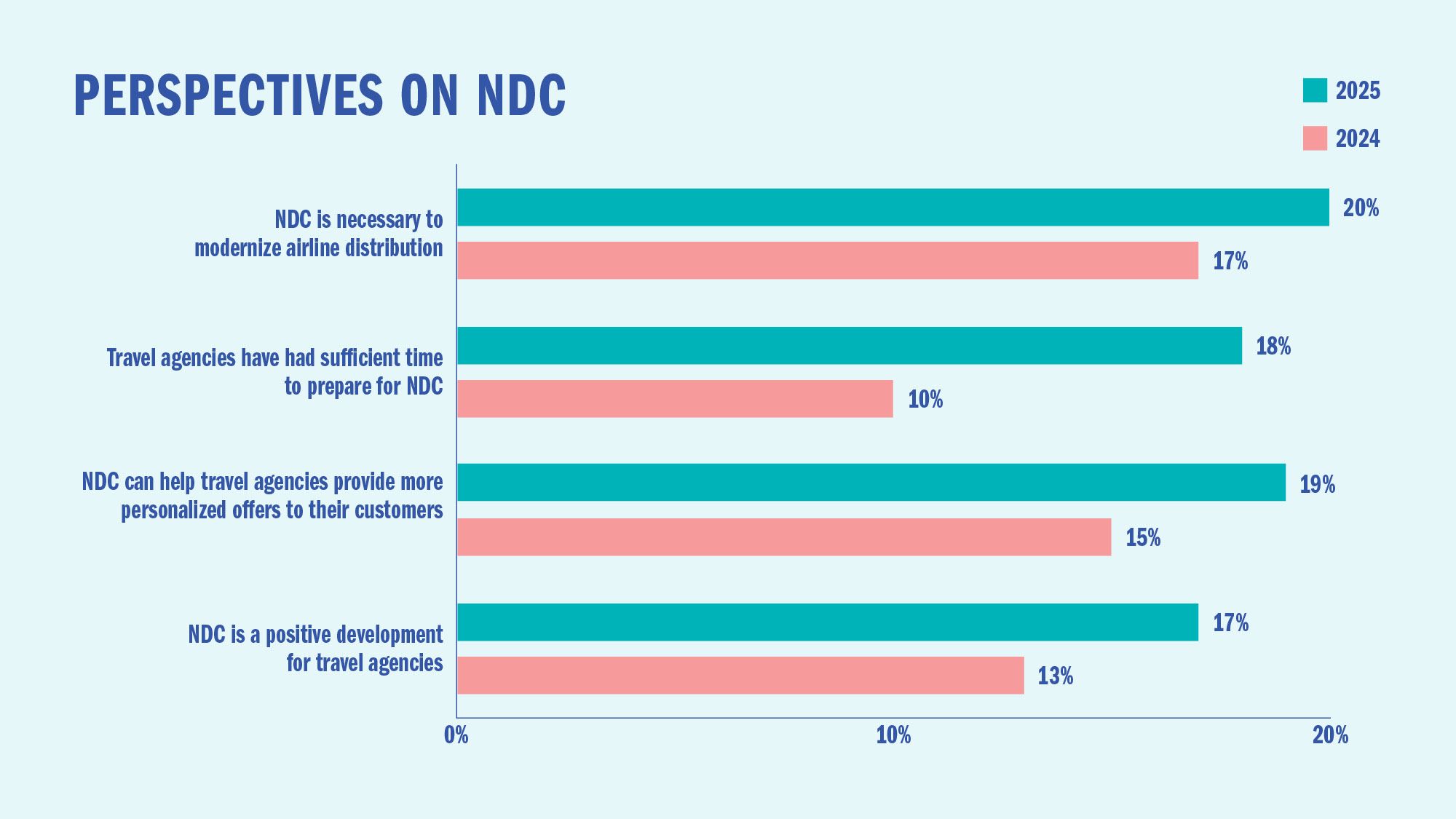 Perspectives on NDC