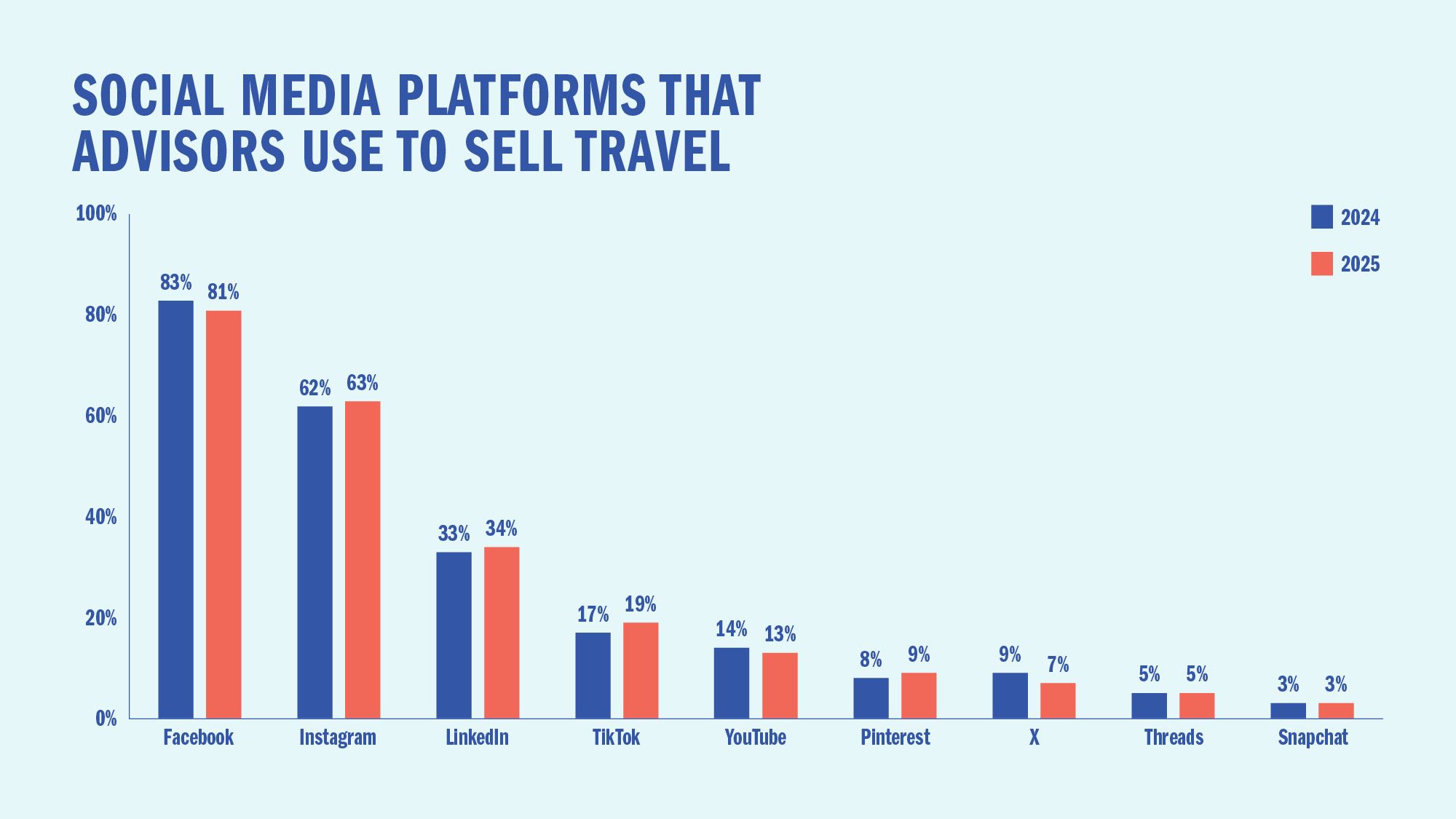 Social media platforms that advisors use to sell travel
