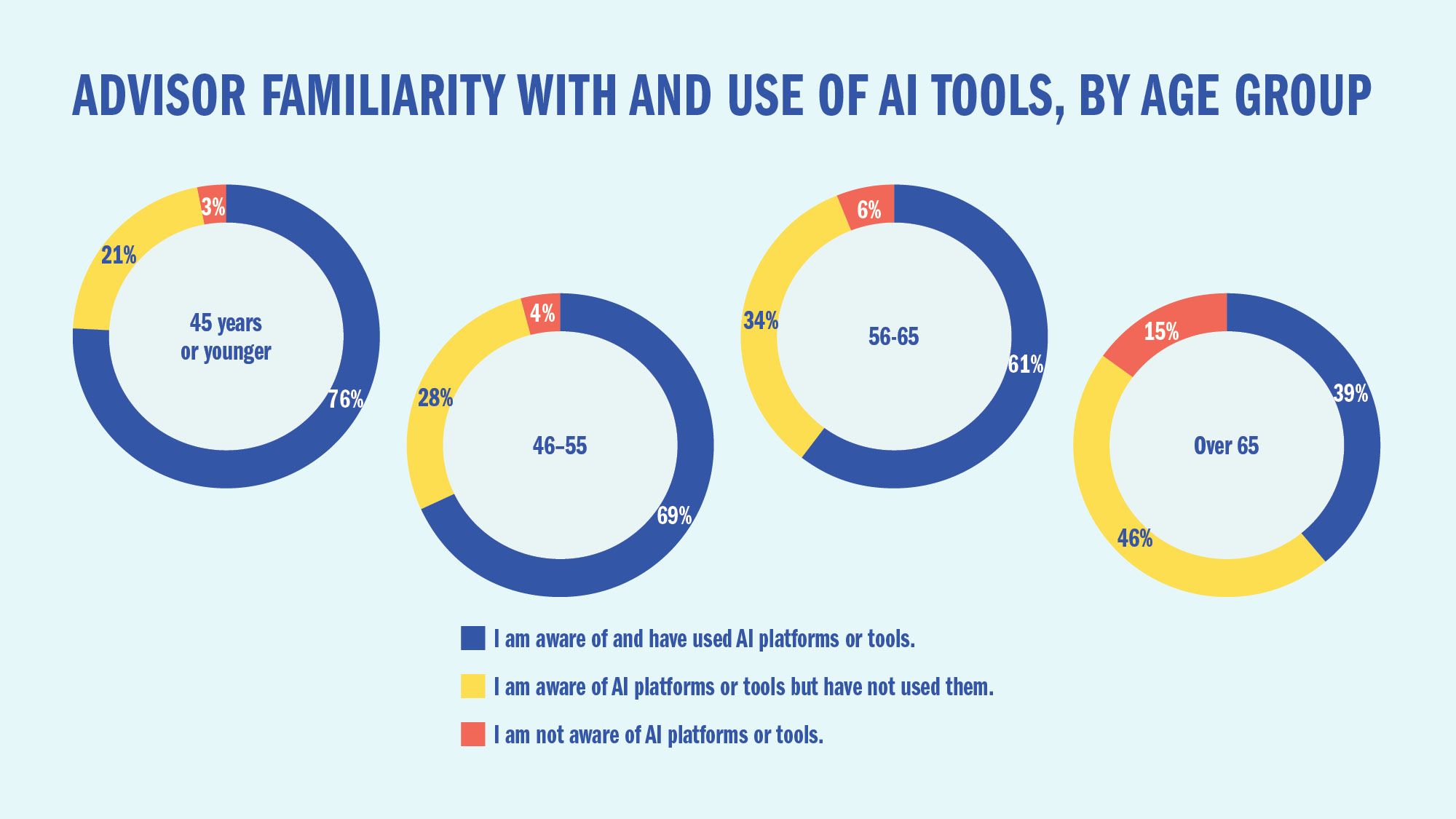 Advisor familiarity with and use of AI tools, by age group