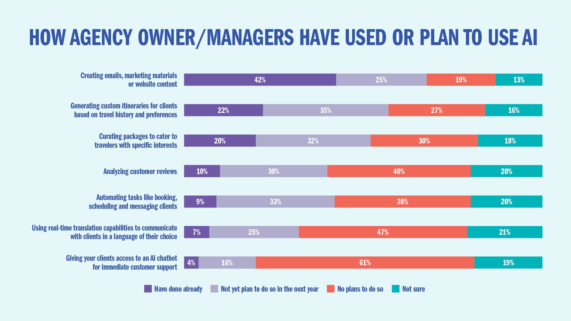 How agency owner/managers have used or plan to use AI