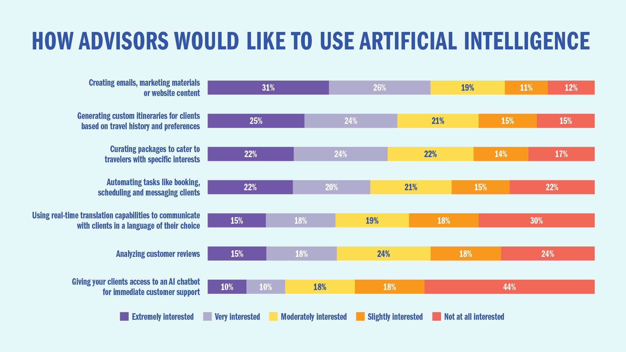 How advisors would like to use artificial intelligence