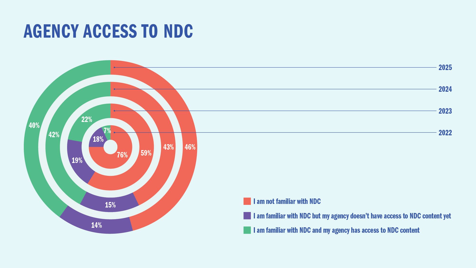 Agency access to NDC