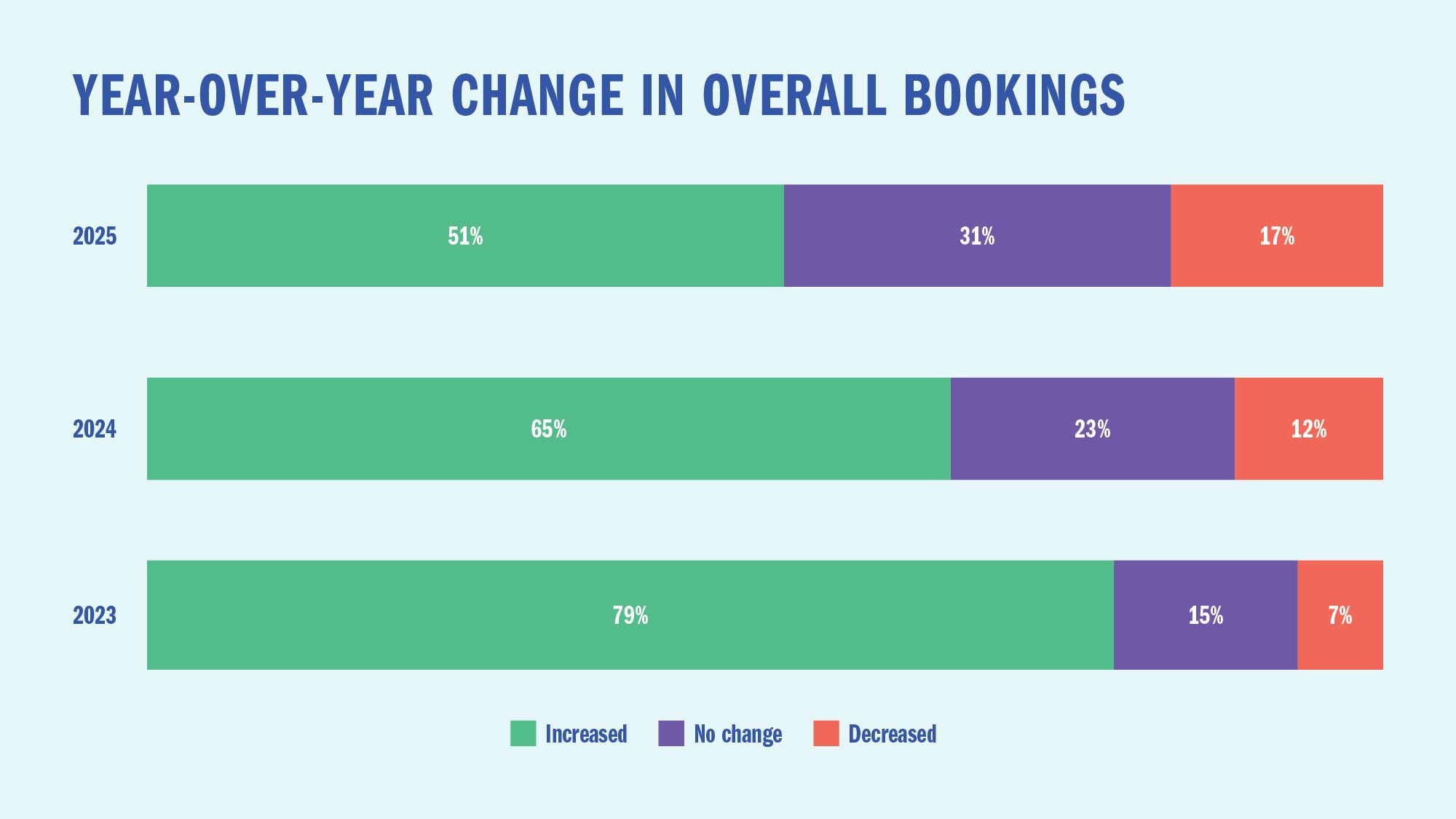 Year-over-year change in overall bookings