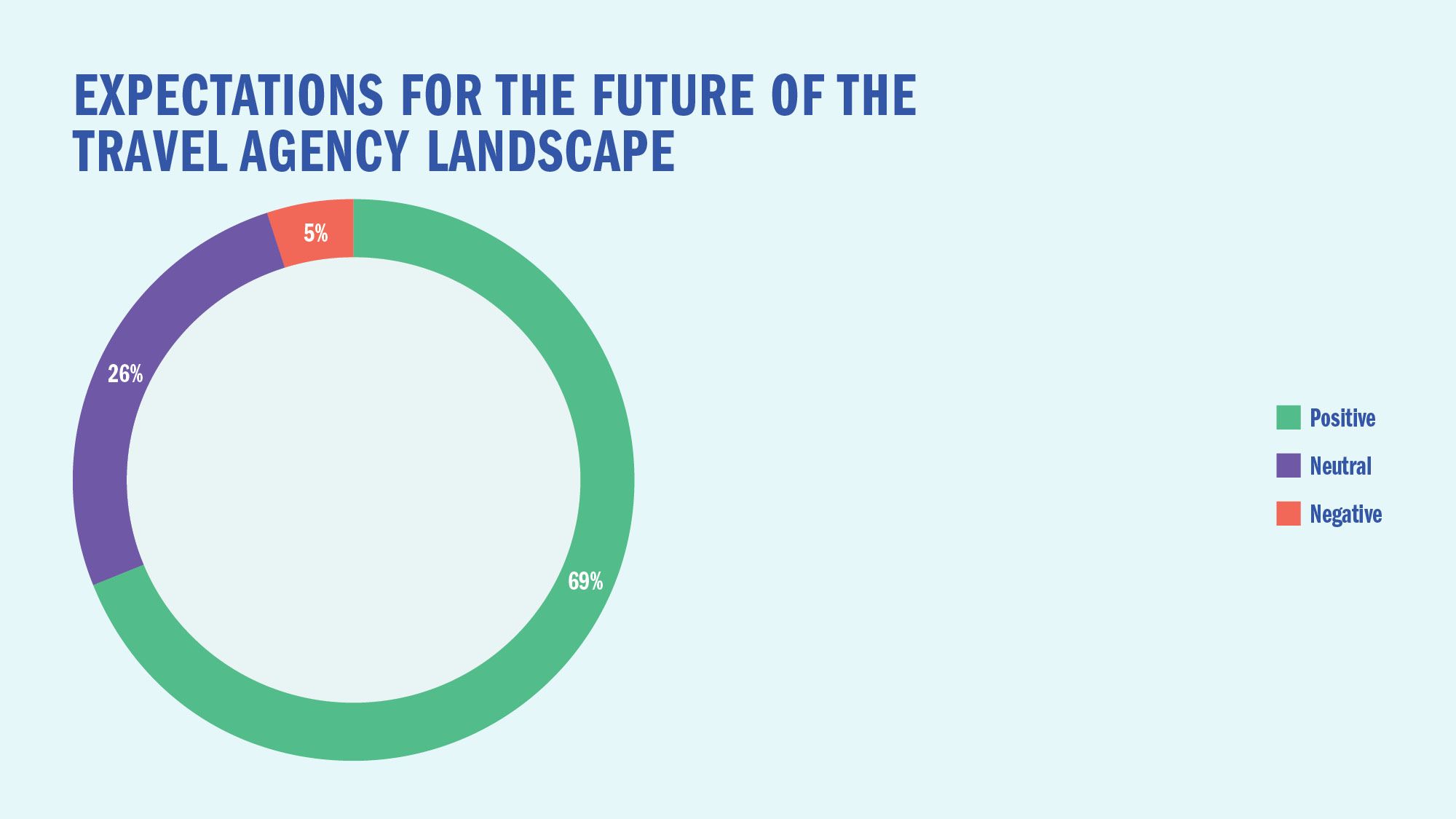 Expectations for the future of the travel agency landscape