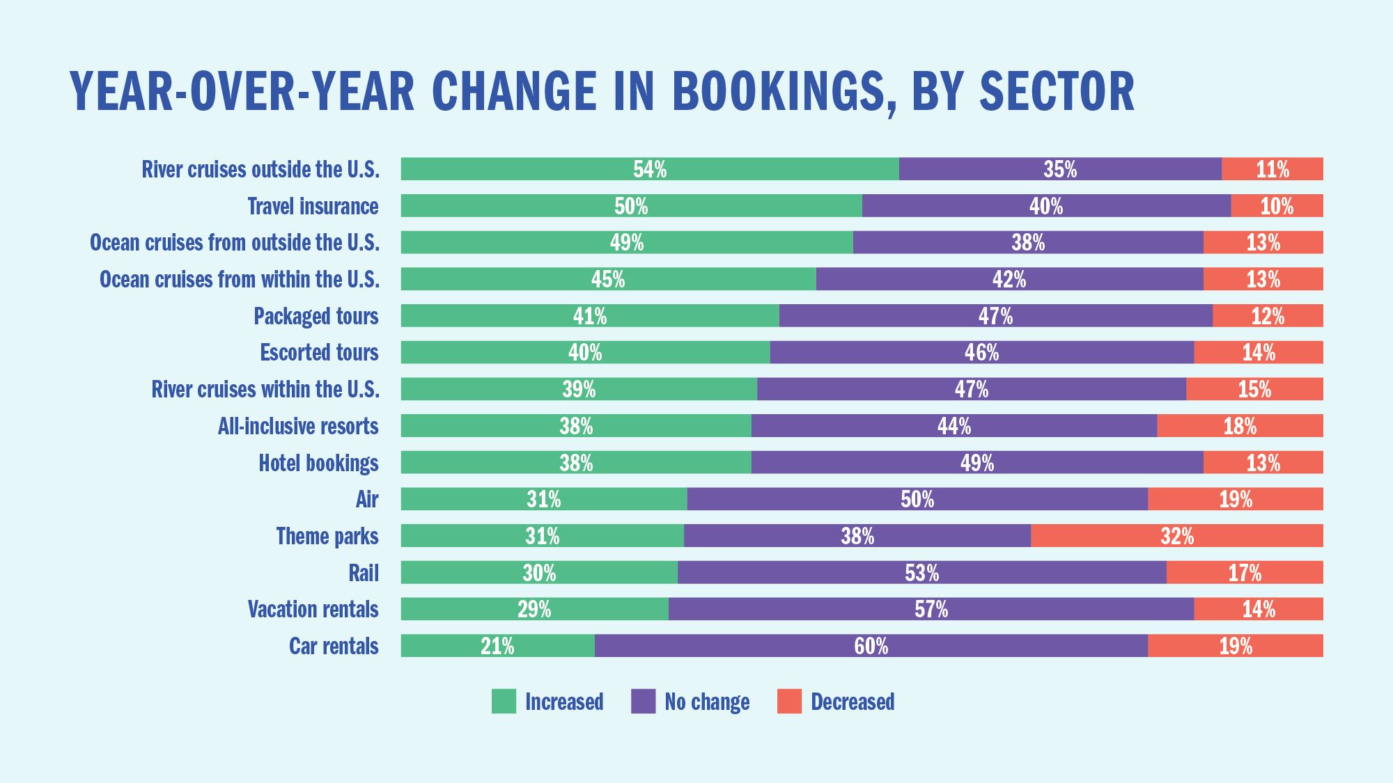 Year-over-year change in bookings, by sector
