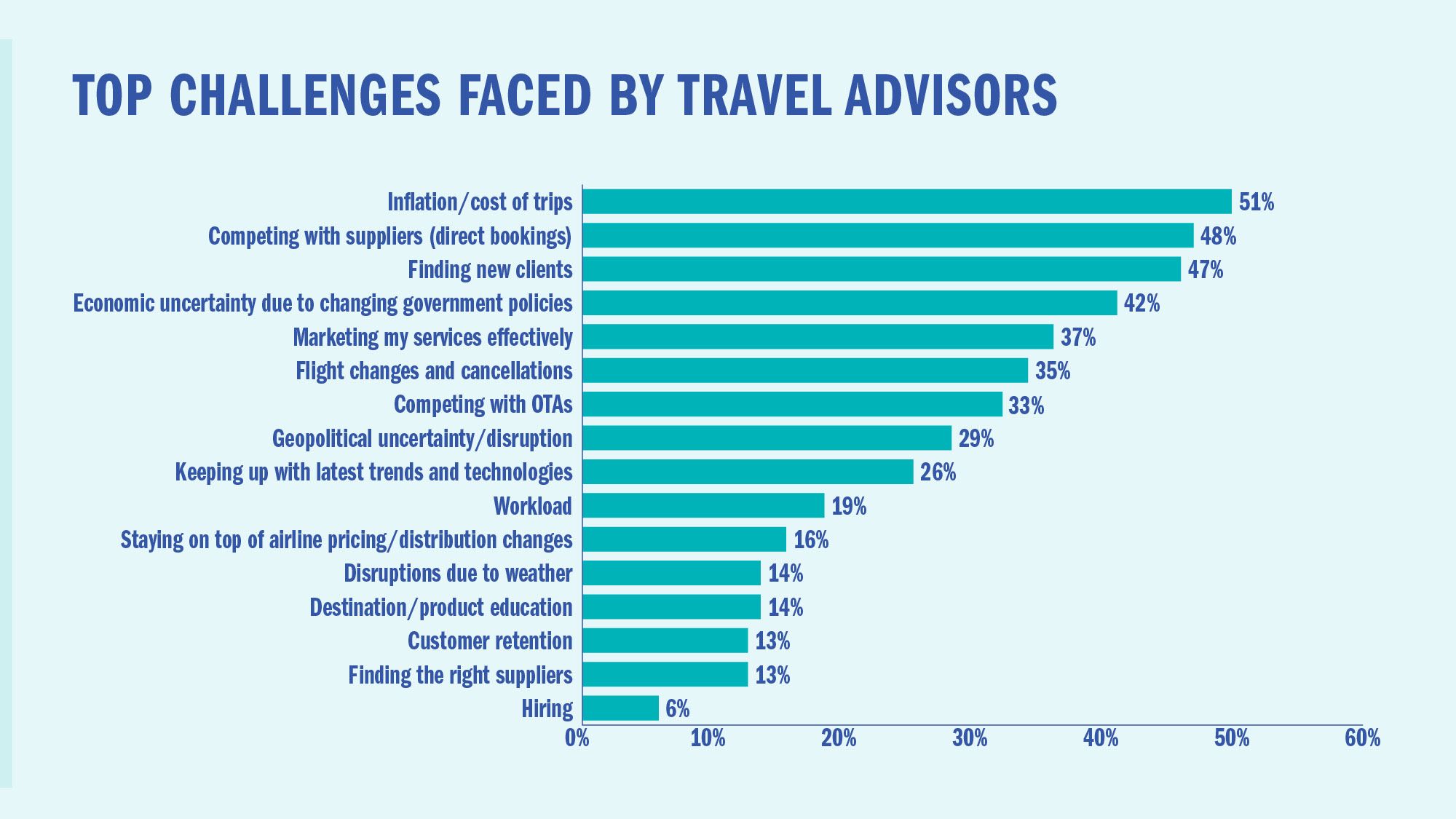 Top challenges faced by travel advisors