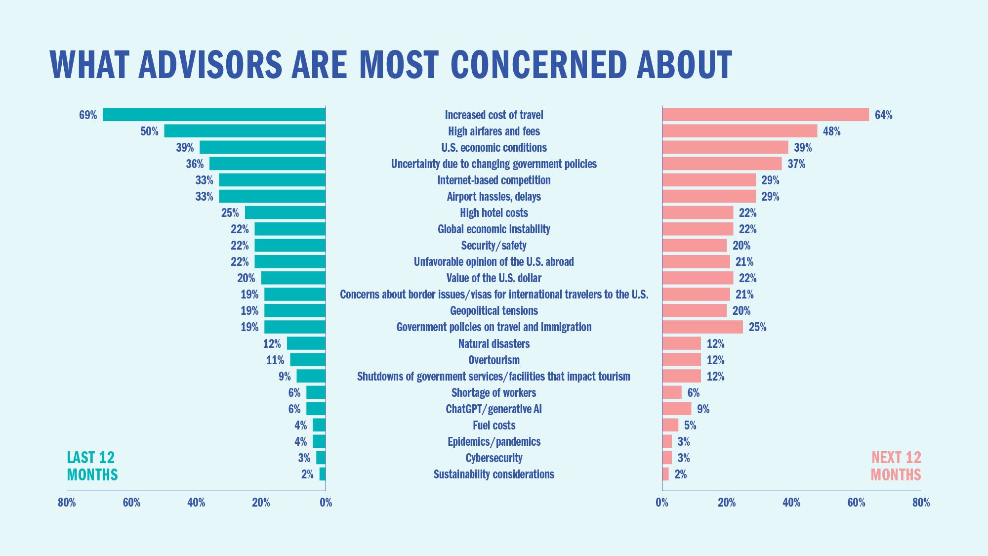 What advisors are most concerned about