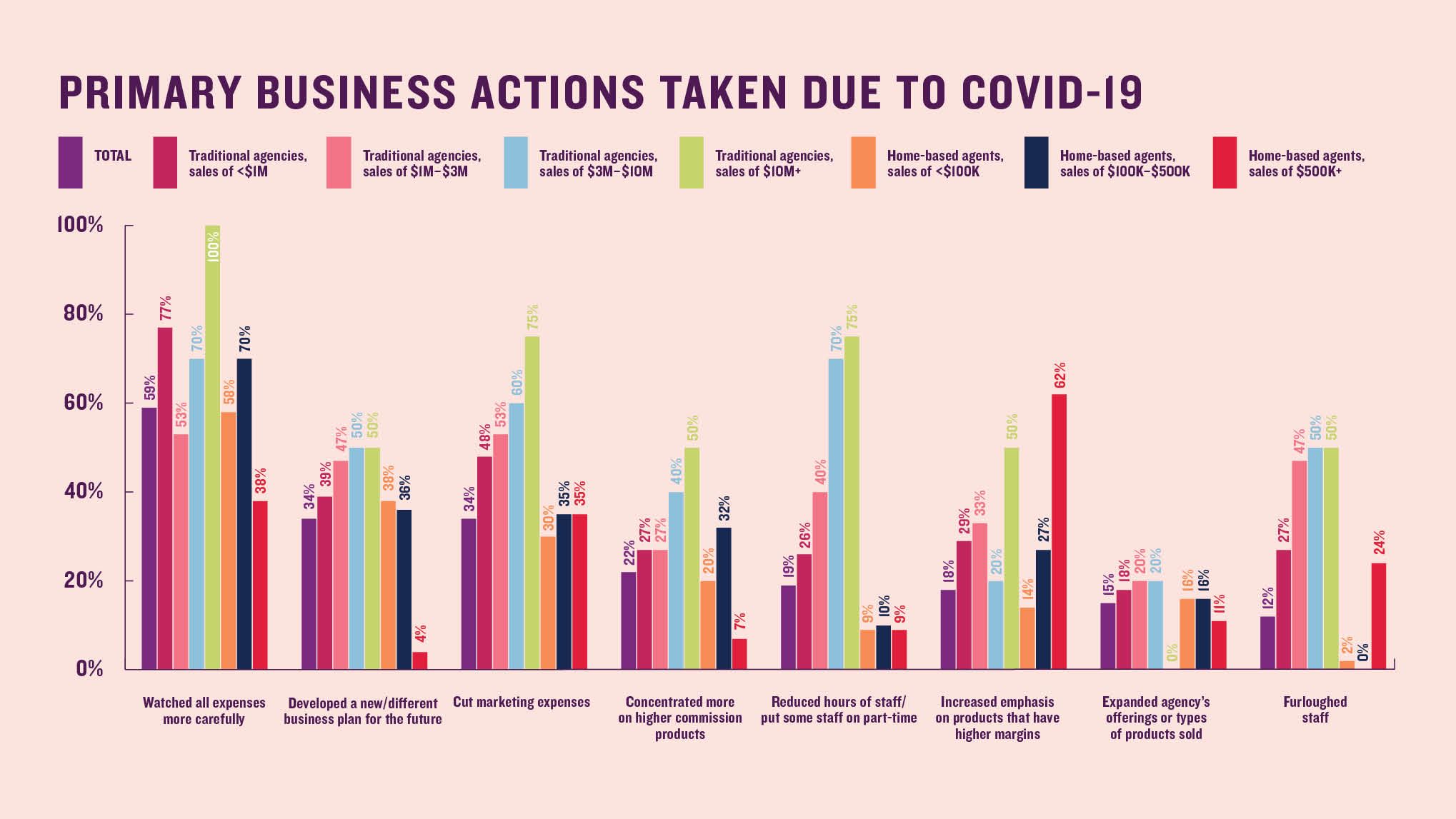 Primary business actions taken due to Covid-19