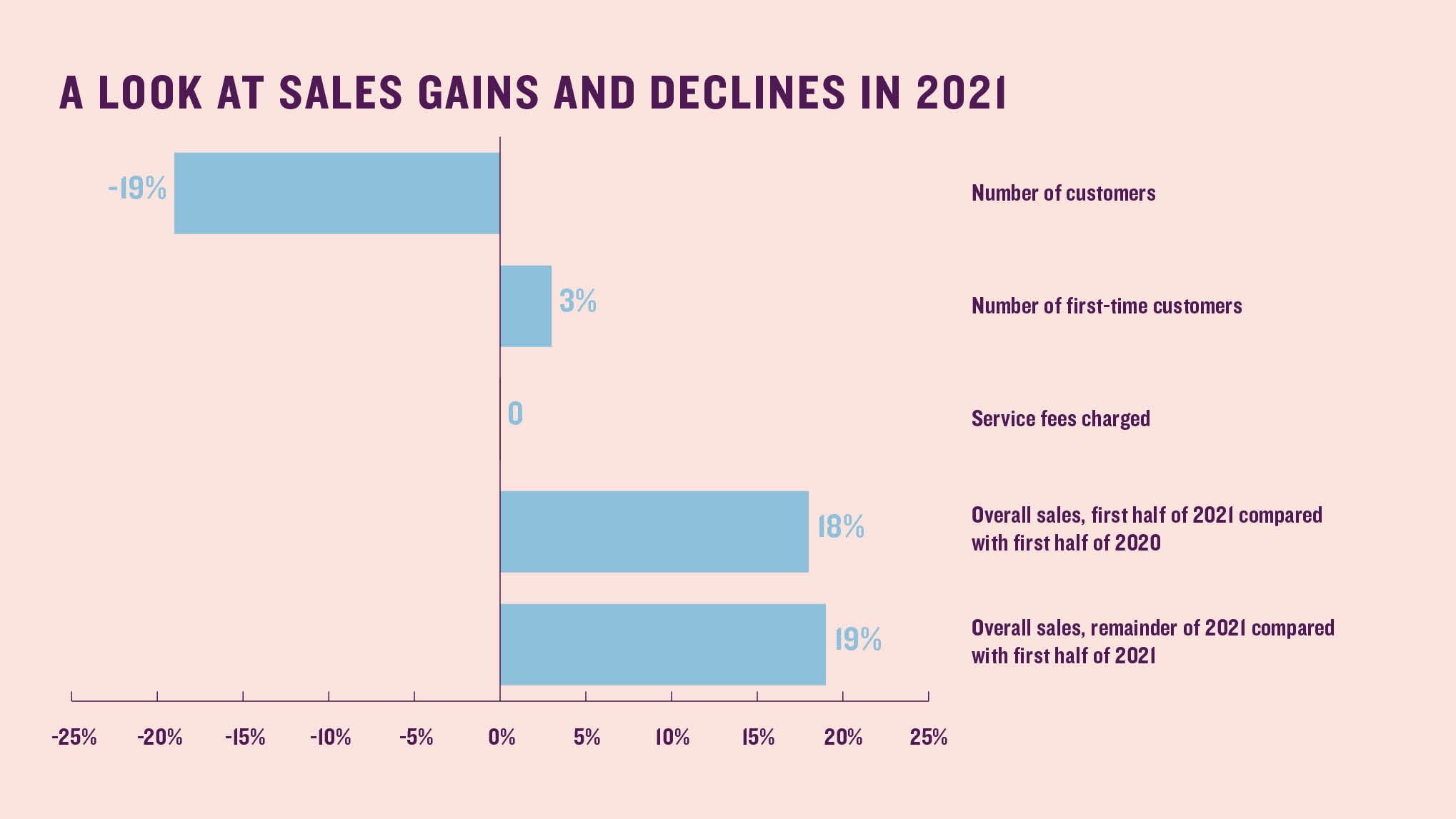 A look at sales gains and declines in 2021